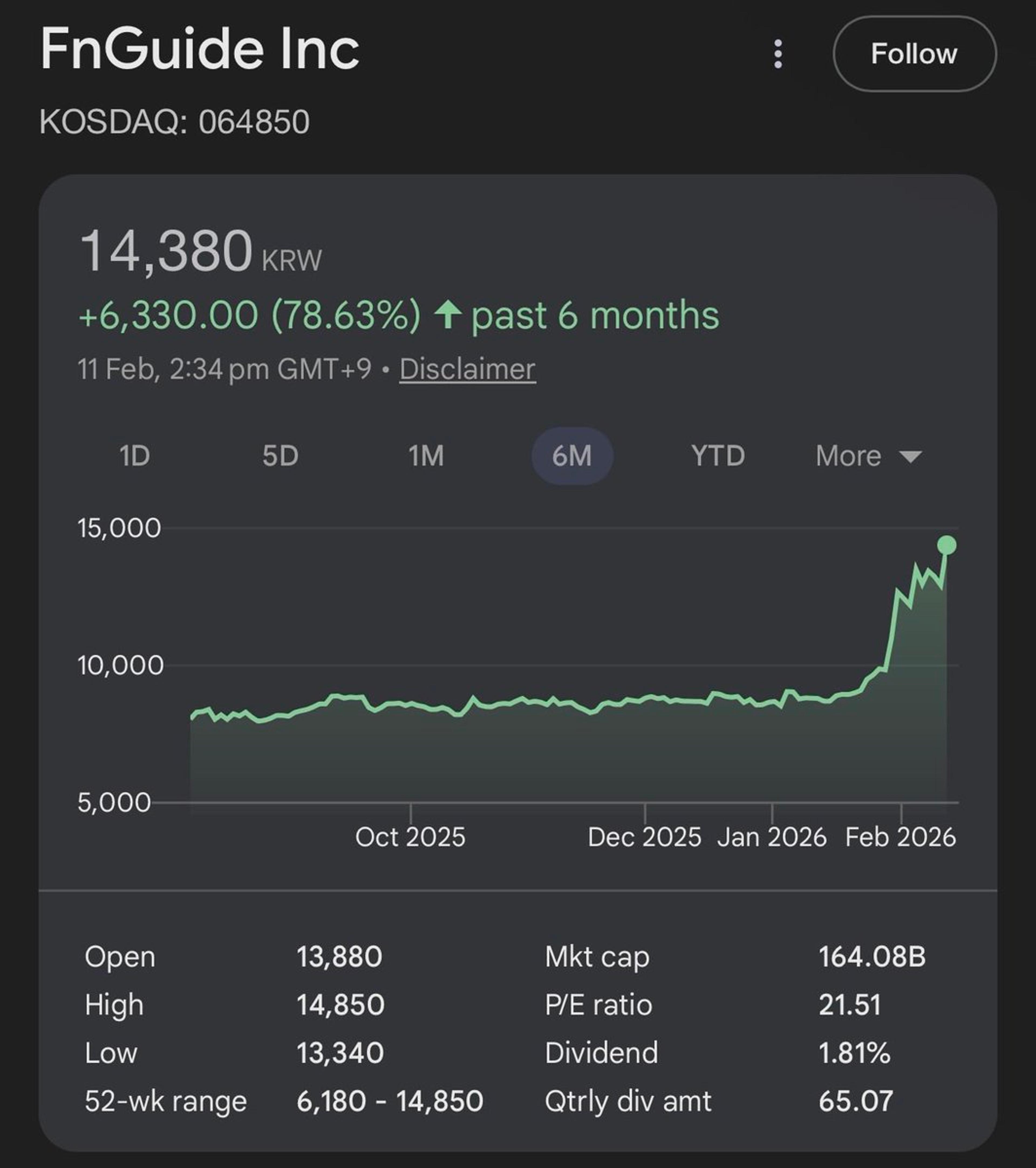 FnGuide Surges 11% as Demand Shows No Signs