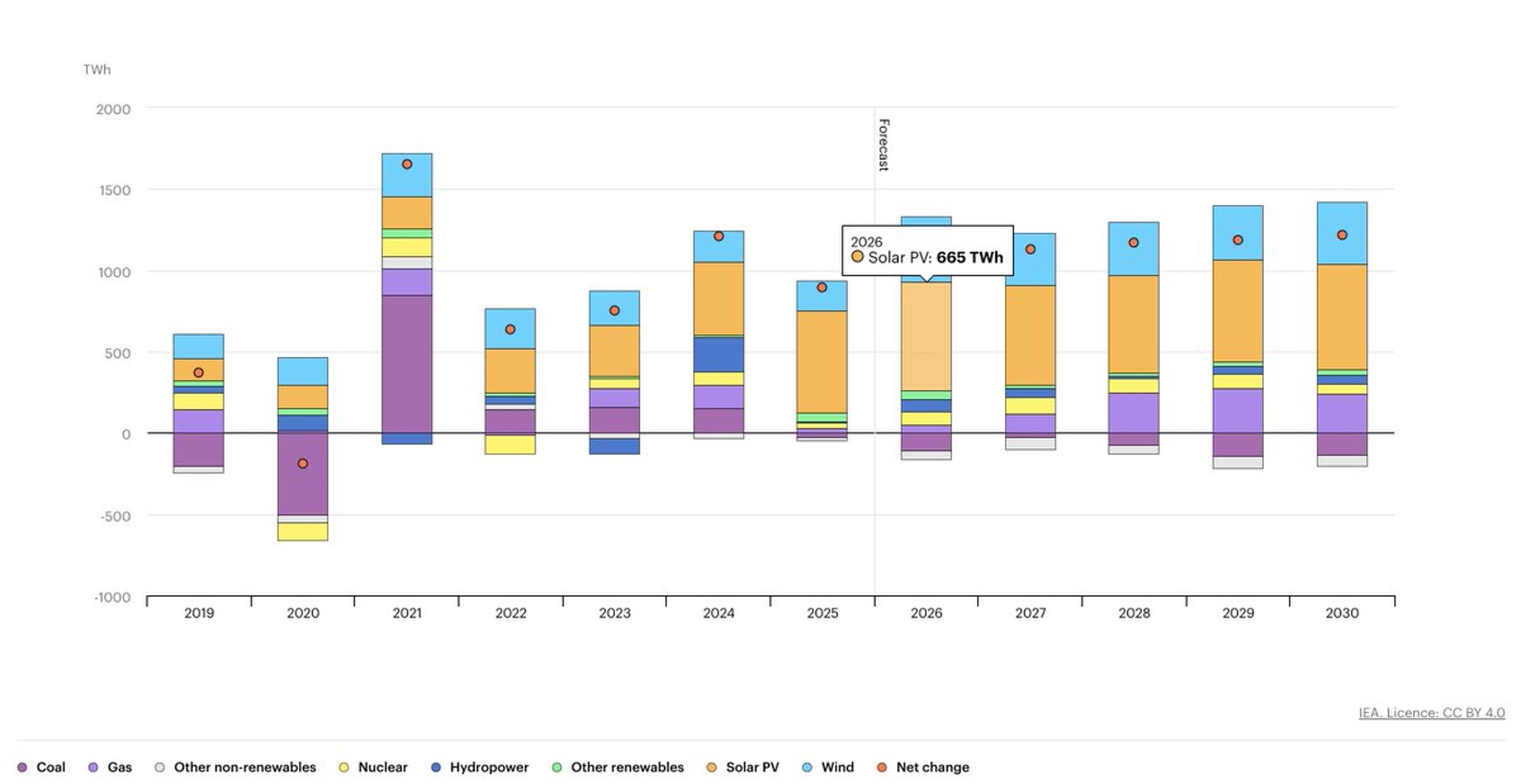 Emerging Economies Drive 80% of Electricity Growth