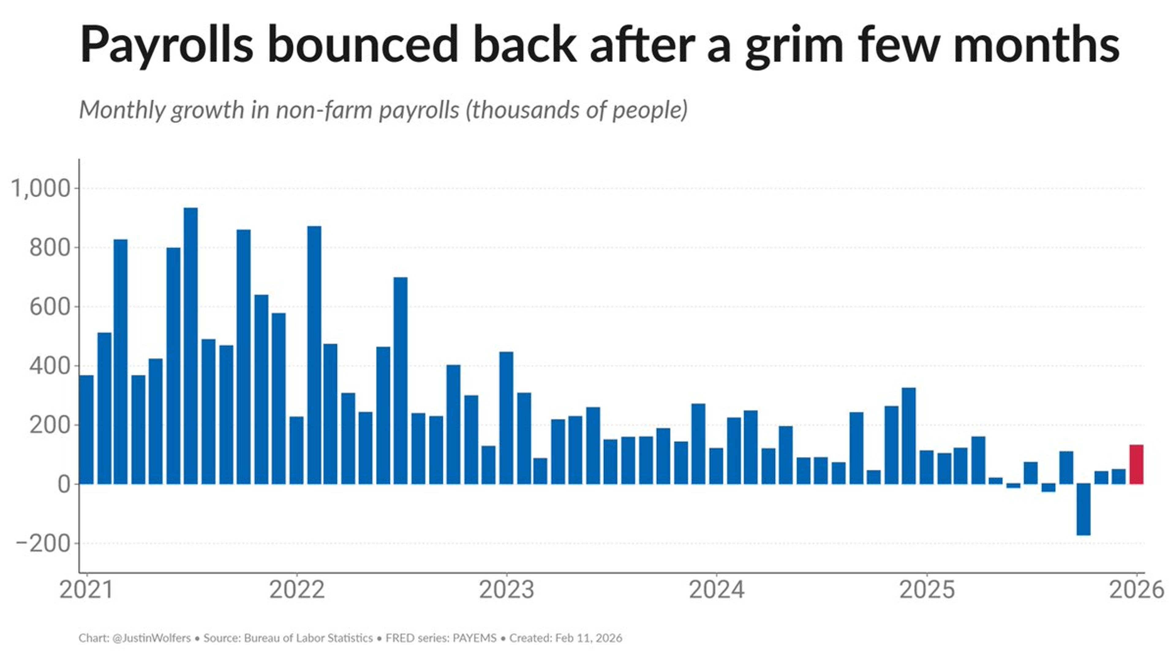 January Jobs Surge: Payrolls +130k, Unemployment at 4.3%