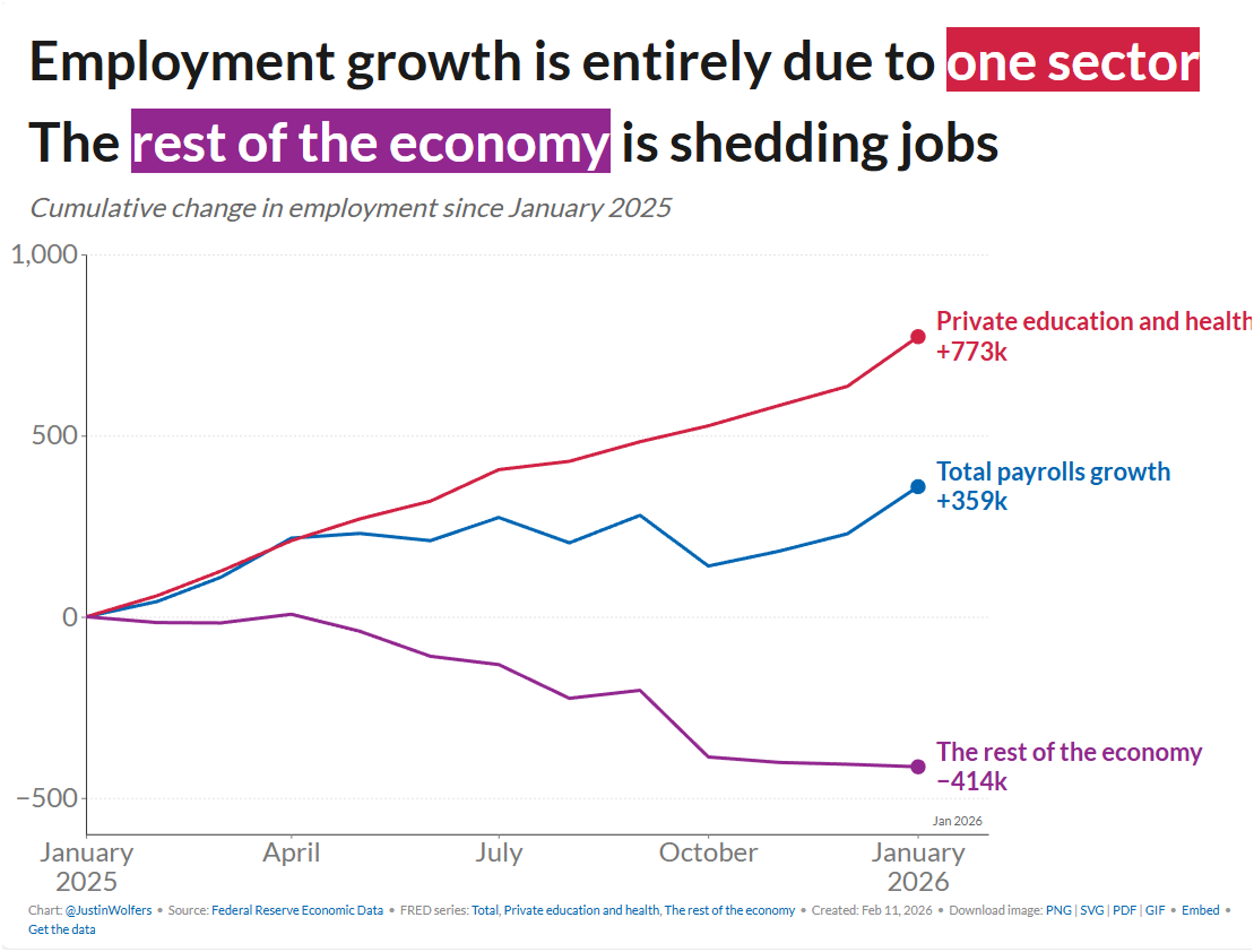 One Sector Drives All US Job Growth, Others Lose