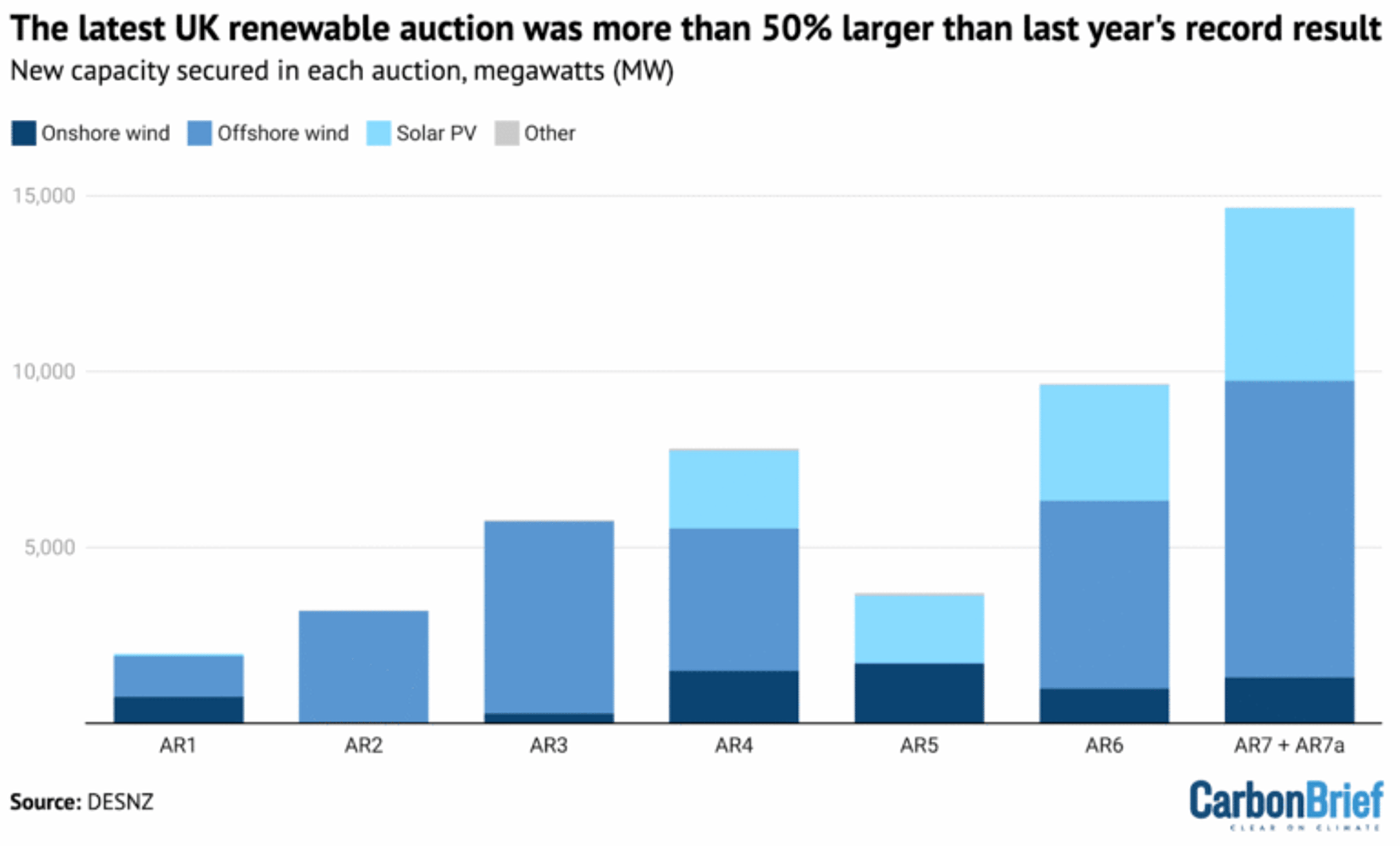 UK’s AR7 Auction Shatters Record