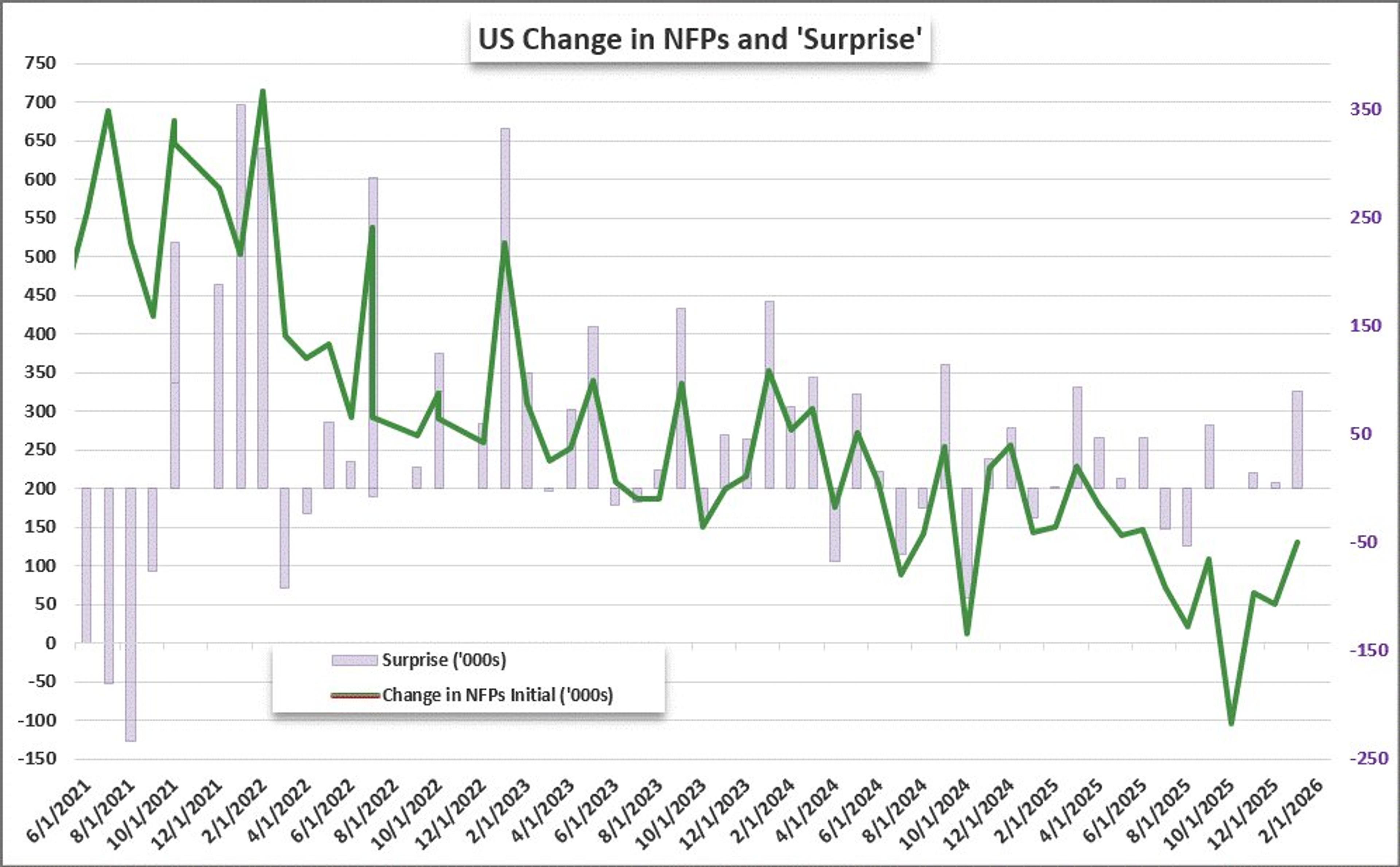 NFPs Surge Past Forecasts, yet 2025 Revisions Cut Million