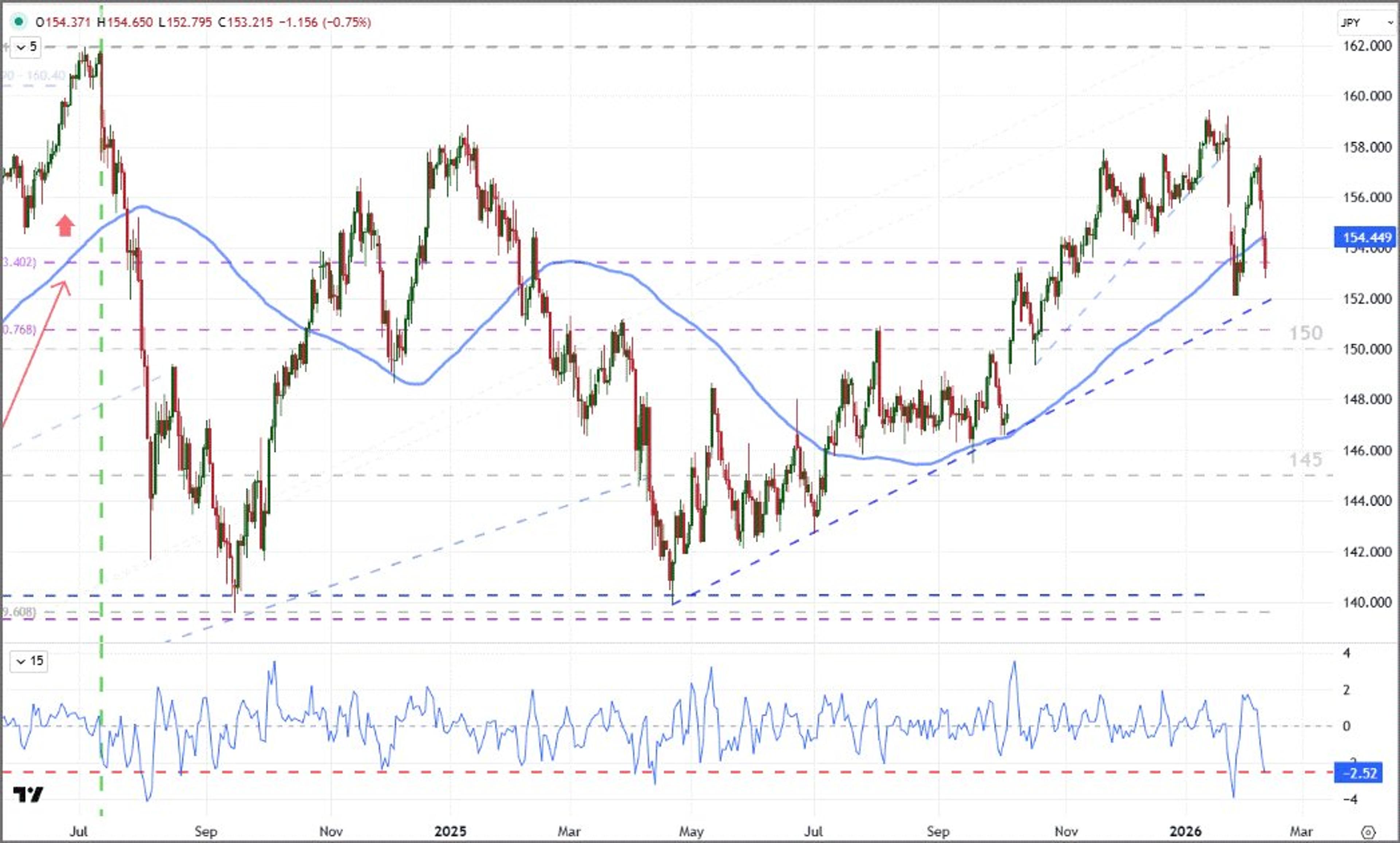 USDJPY Plunges 2.5% in Three Days, Reversal Uncertain