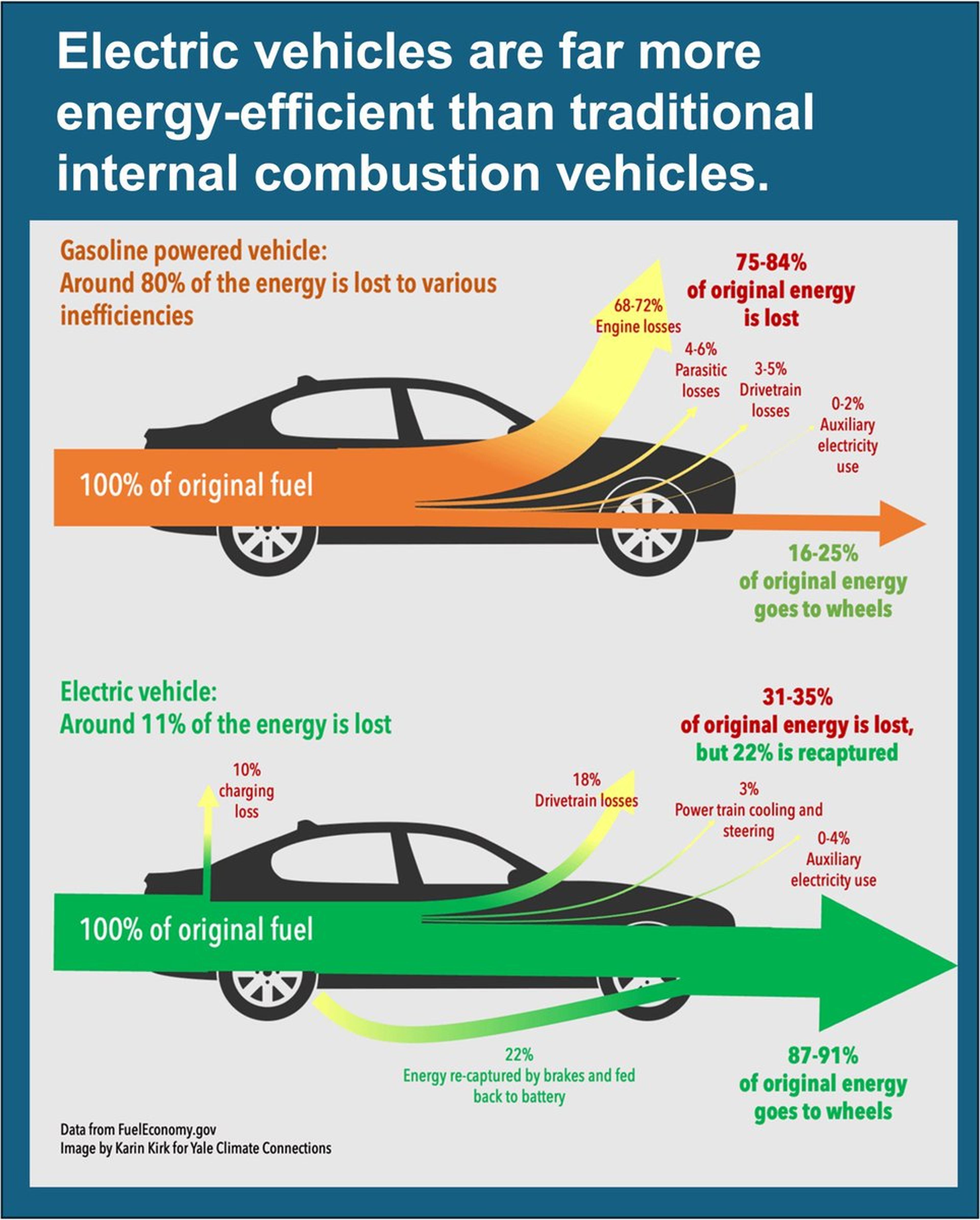 EVs Use 3‑4× Less Energy than ICE Cars