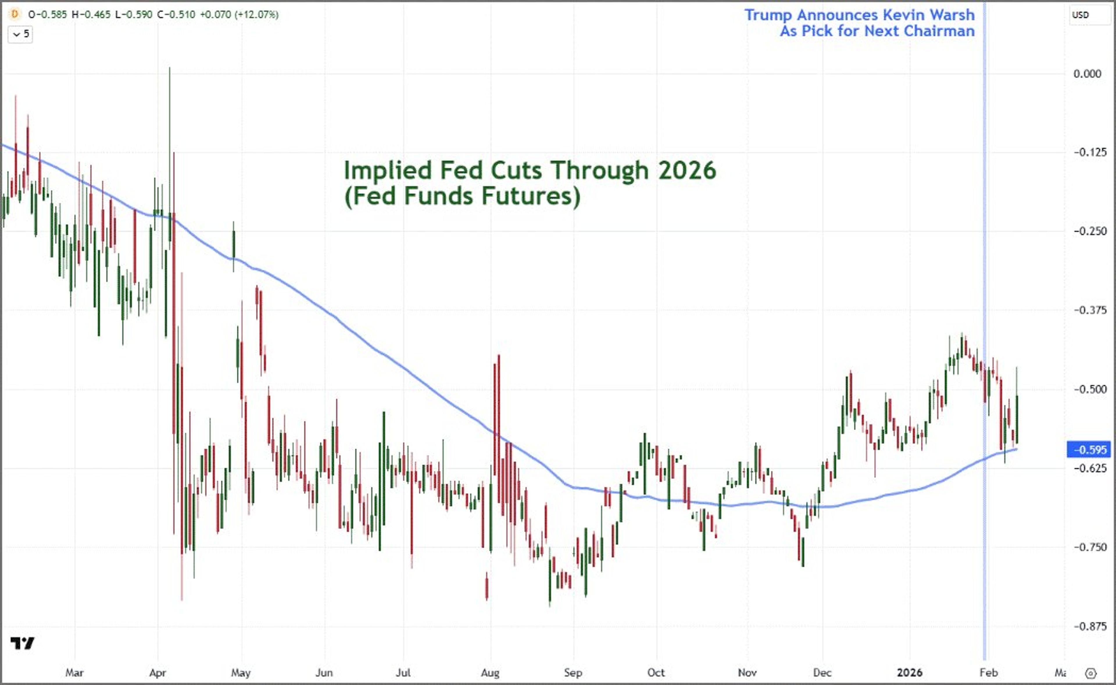 NFP Beat Trims Fed Rate Cut Expectations by 8‑12bps