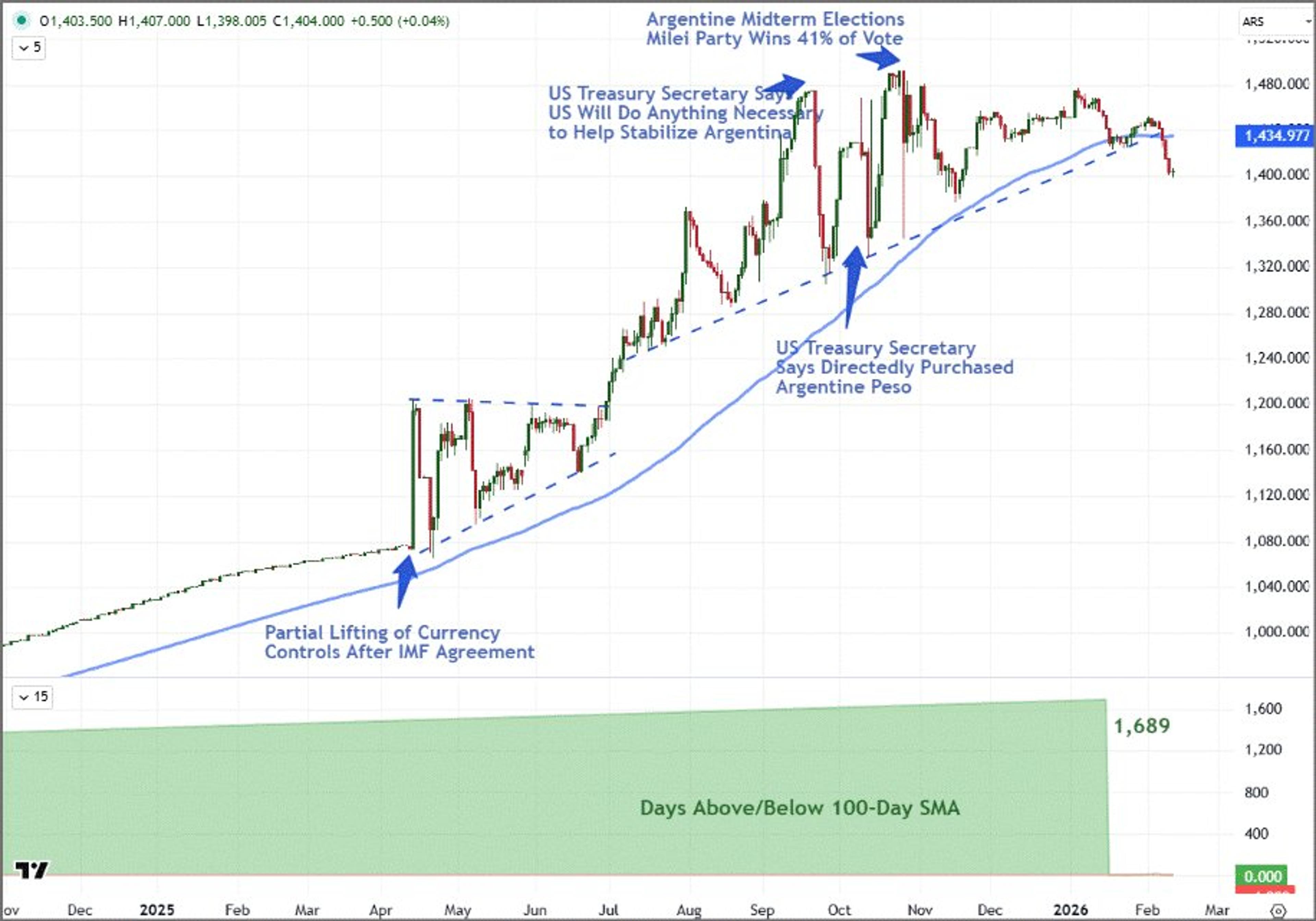 Argentine Peso Rallies, USDARS Breaks 100‑Day SMA Streak