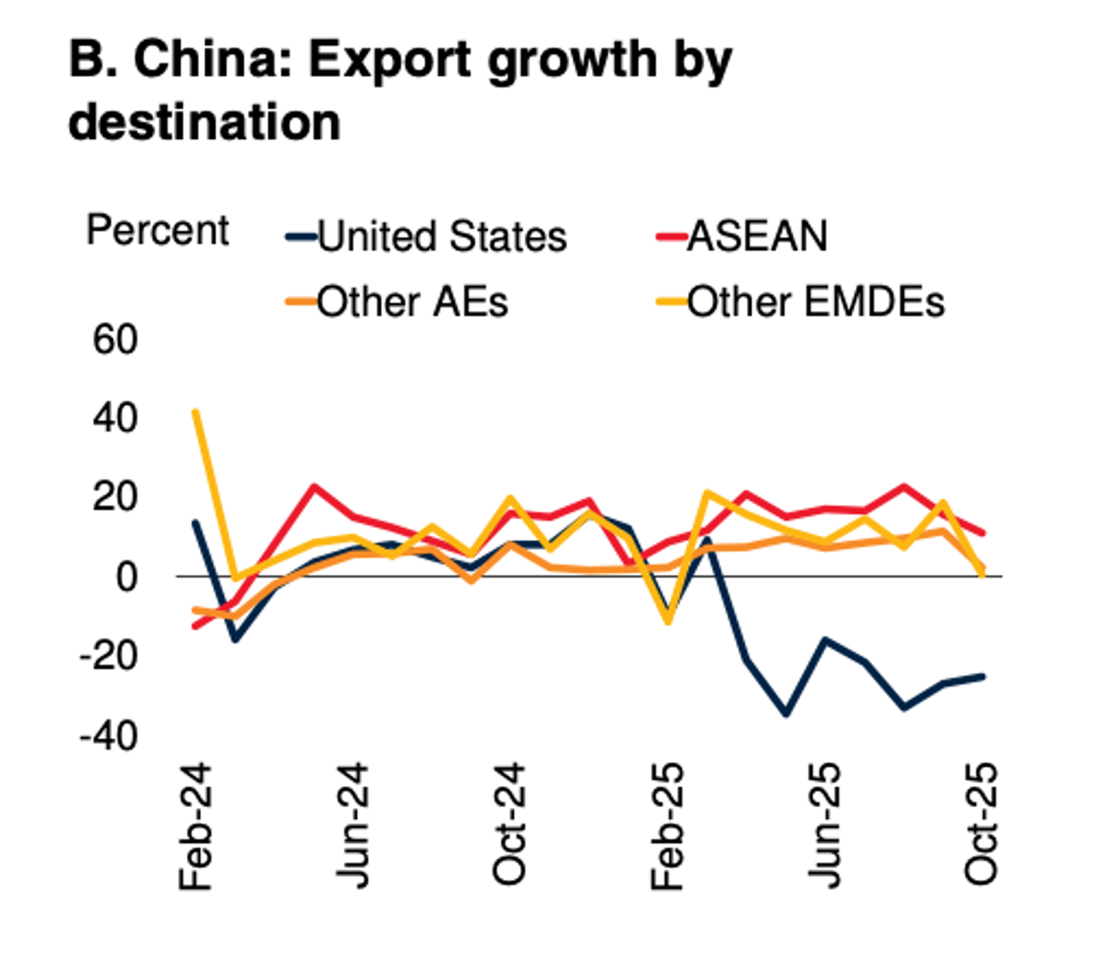 Trump Tariffs Backfire as China Shifts to New Markets