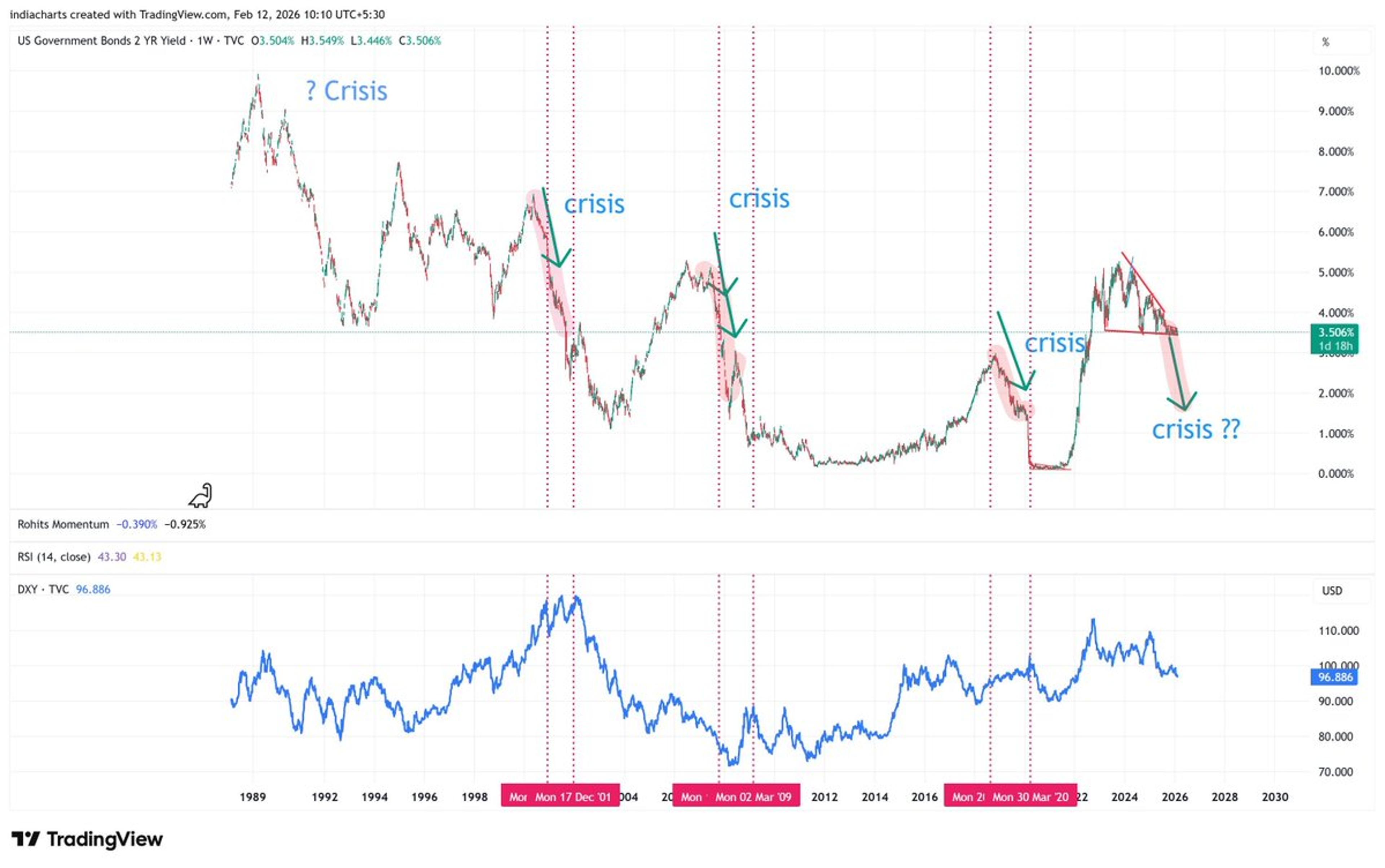 Dedollarisation Isn't Driving Yields Lower, Media Misleads