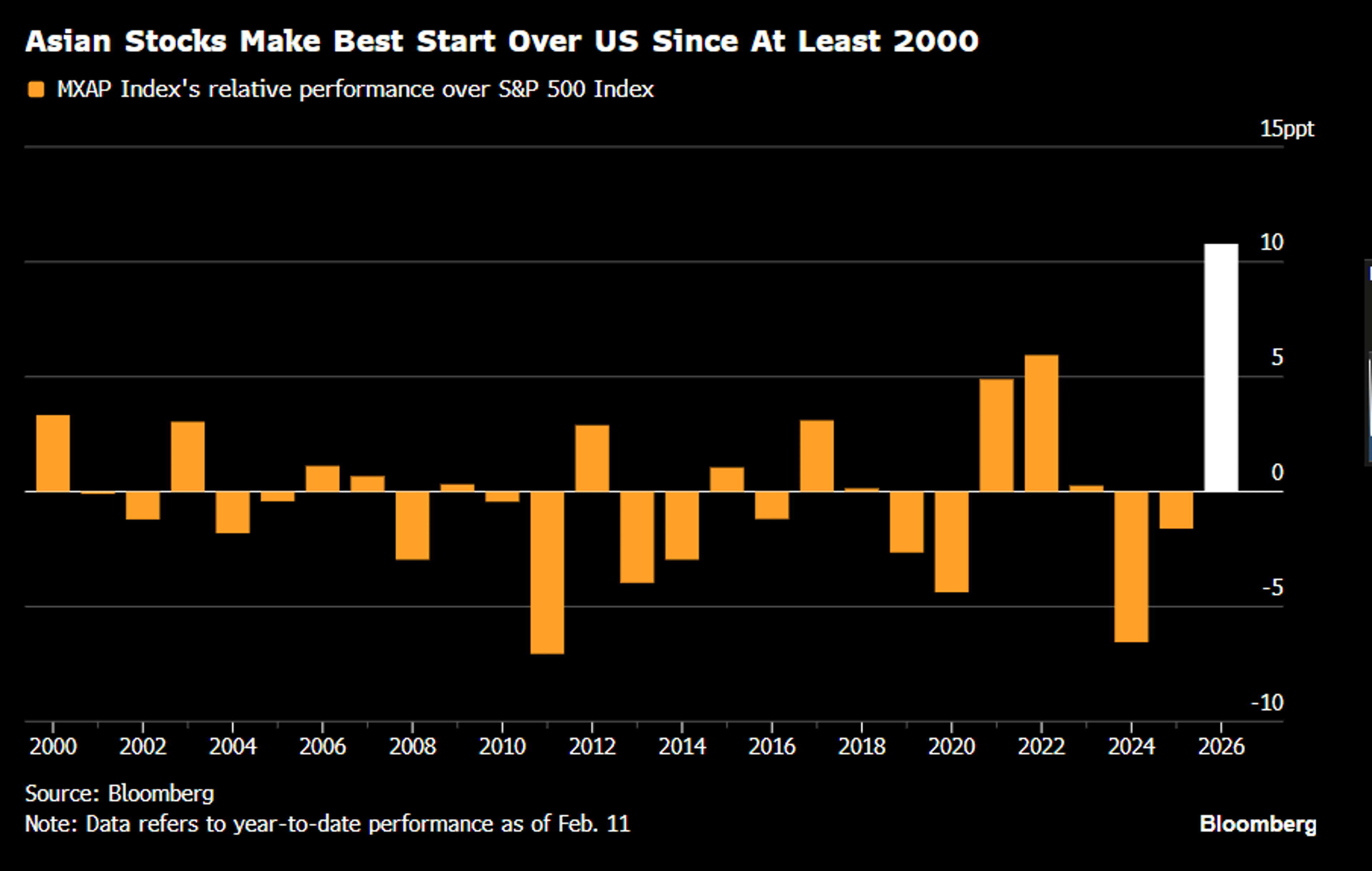 Asian Stocks Outpace US, Shifting Money Abroad