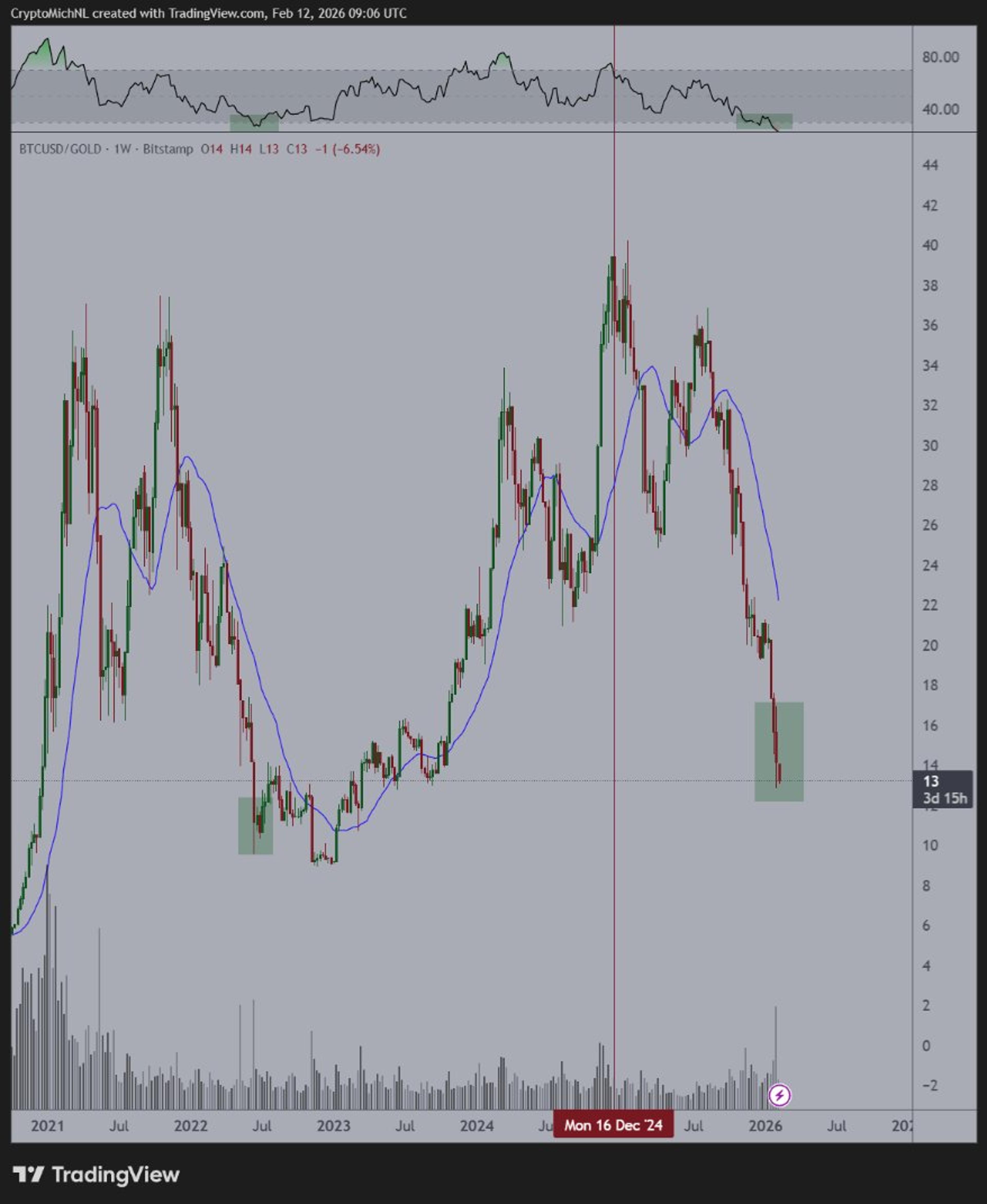 Bitcoin's Record Low vs Gold Signals Buying Opportunity