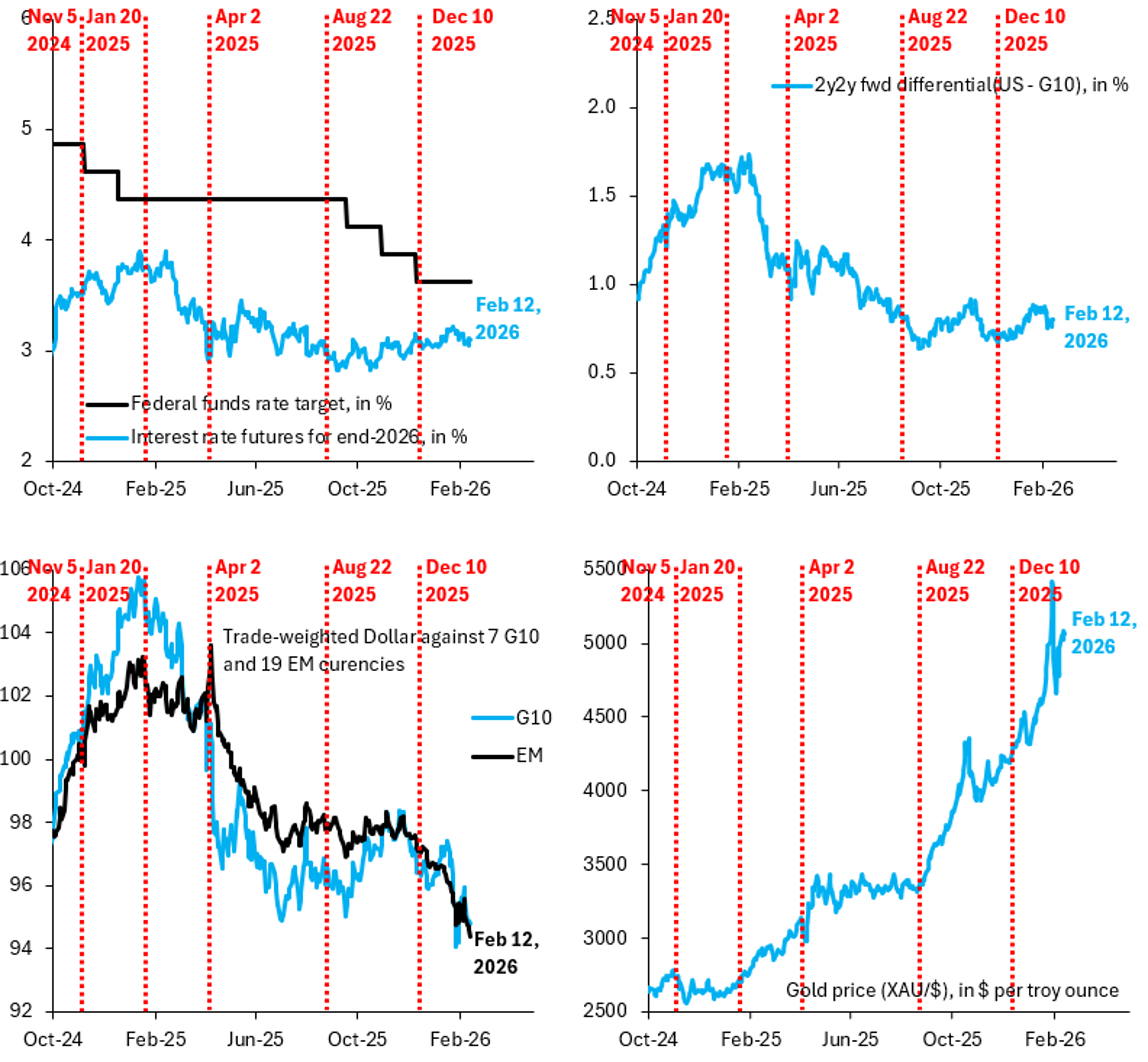 Dollar Regime Flip: Strong Data Now Weaken Currency