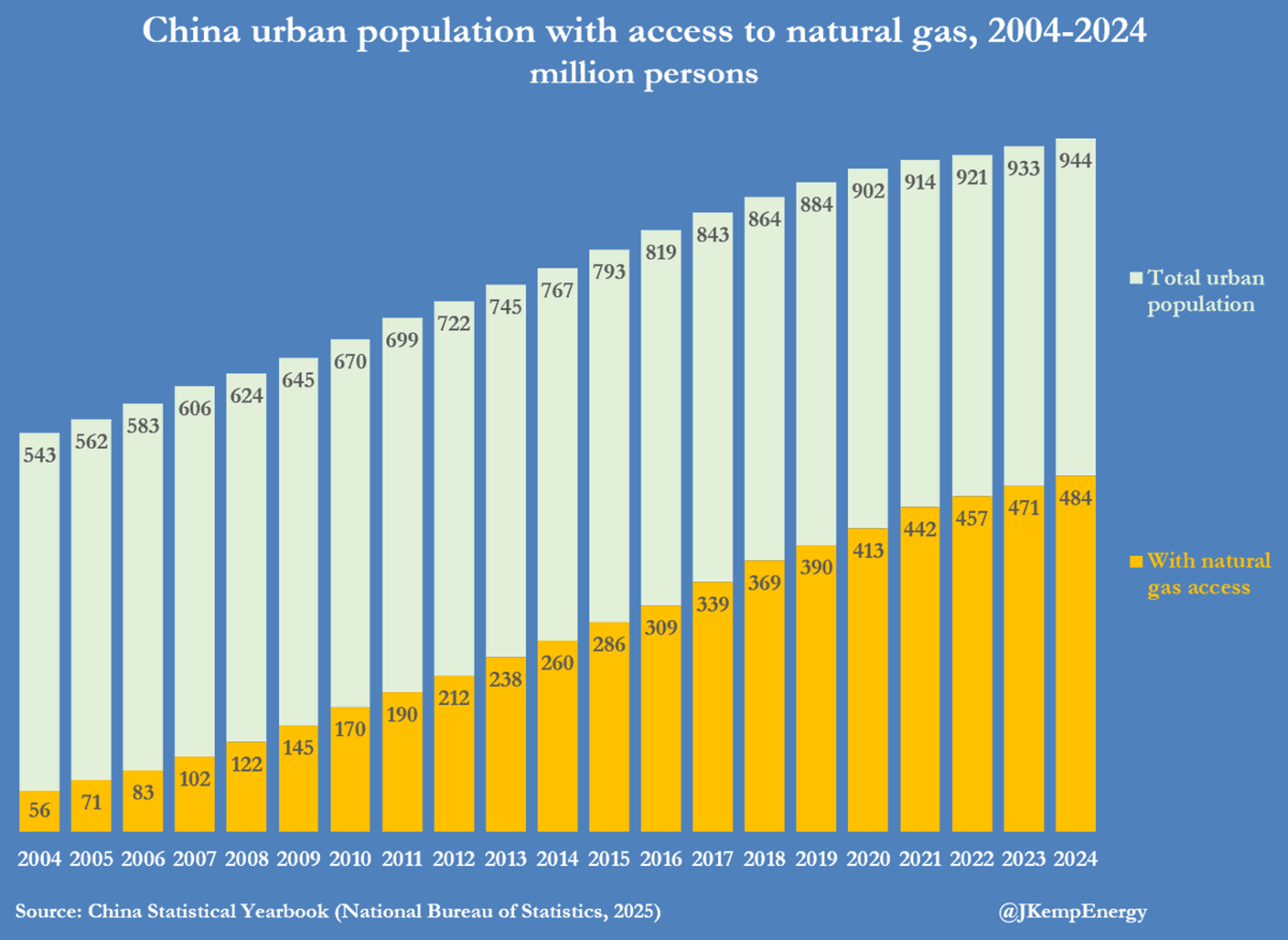 China’s Urban Gas Network Reaches 484 Million Residents