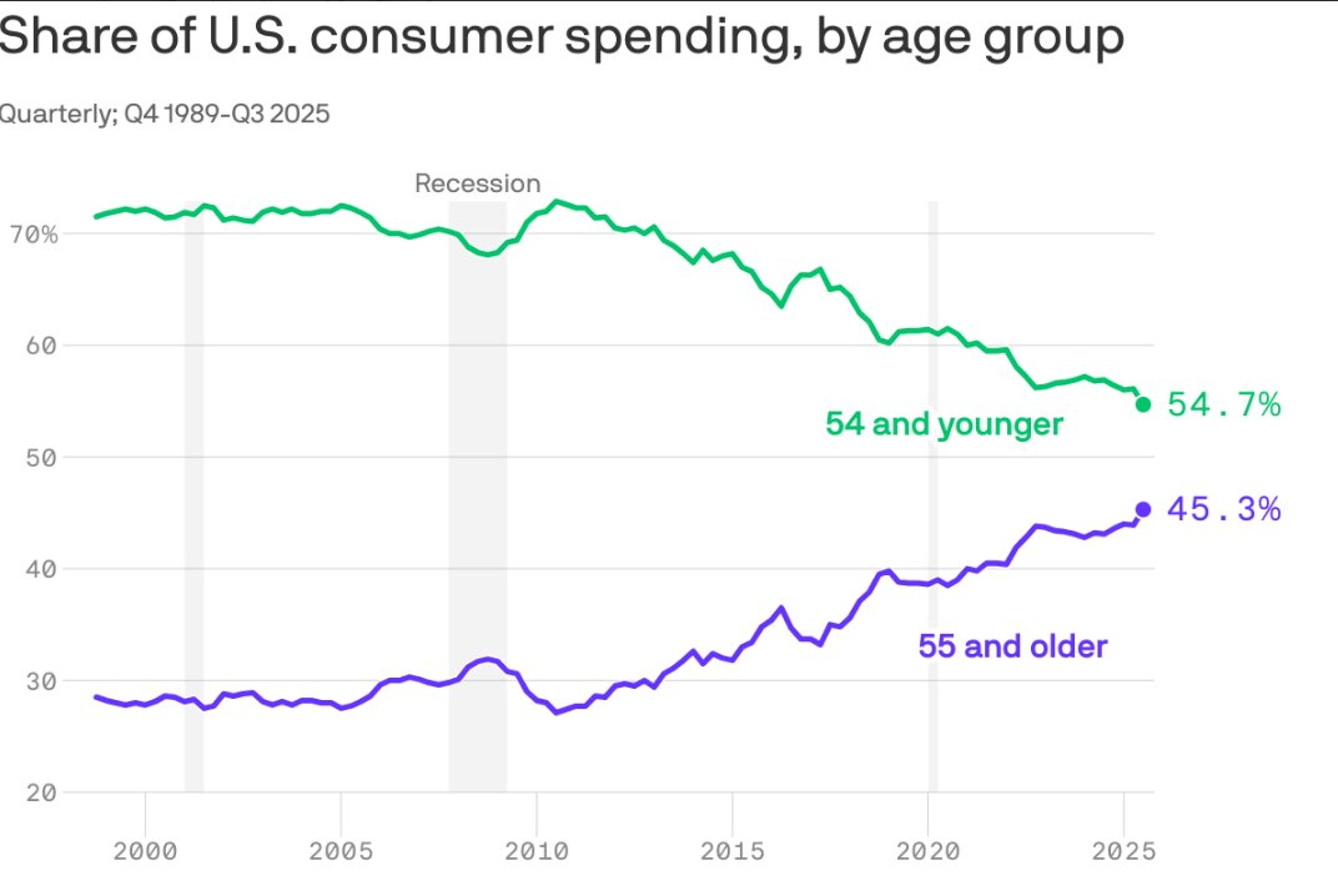 Older Americans Hold 70% Wealth, Drive Consumer Spending