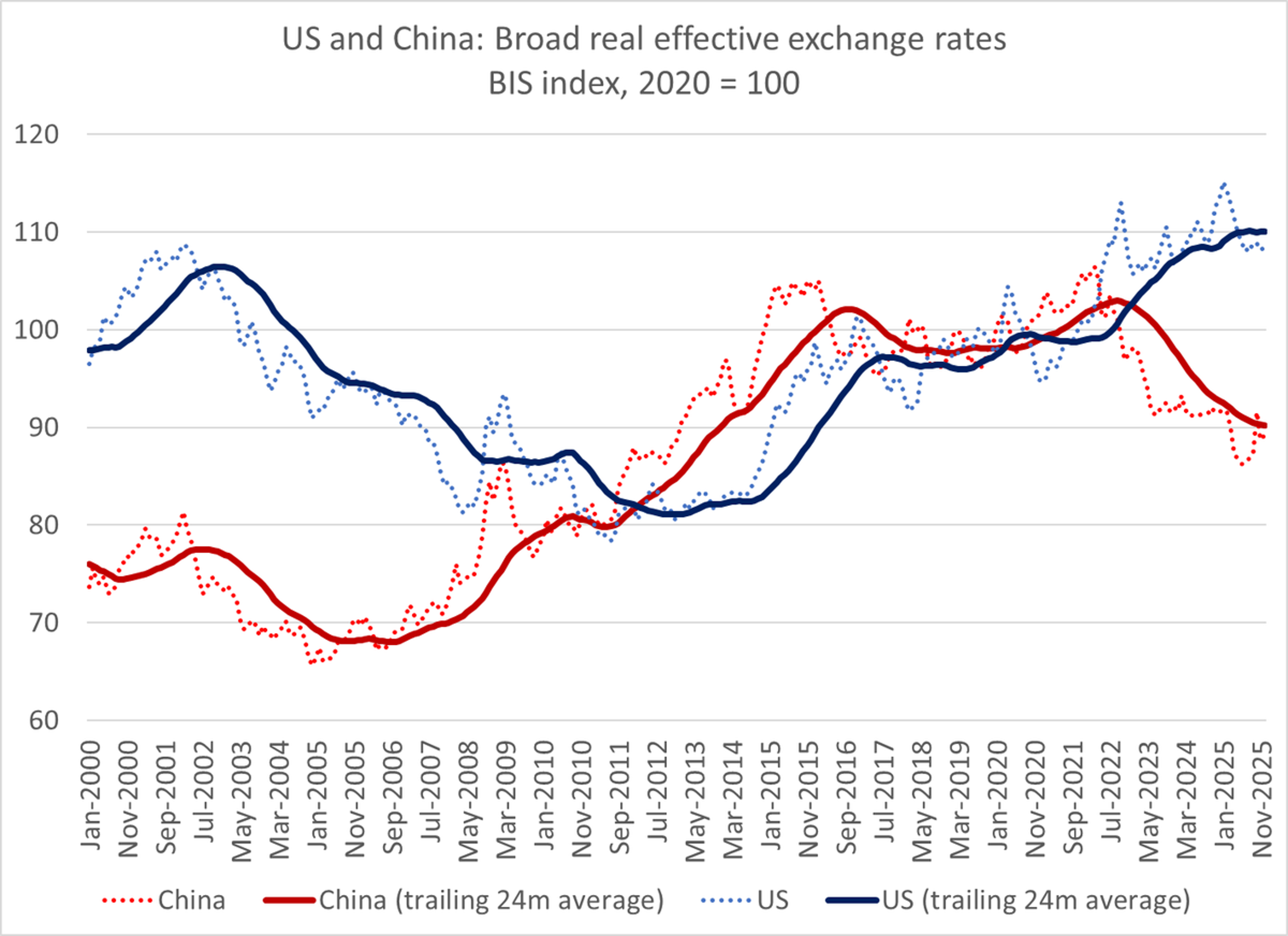 Inflation‑adjusted Dollar