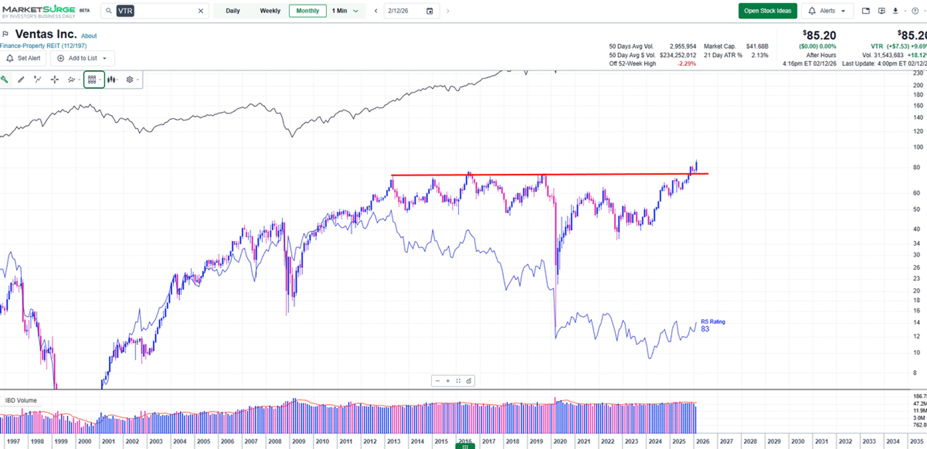 Defensive REITs and Utilities Lead Market Breakouts