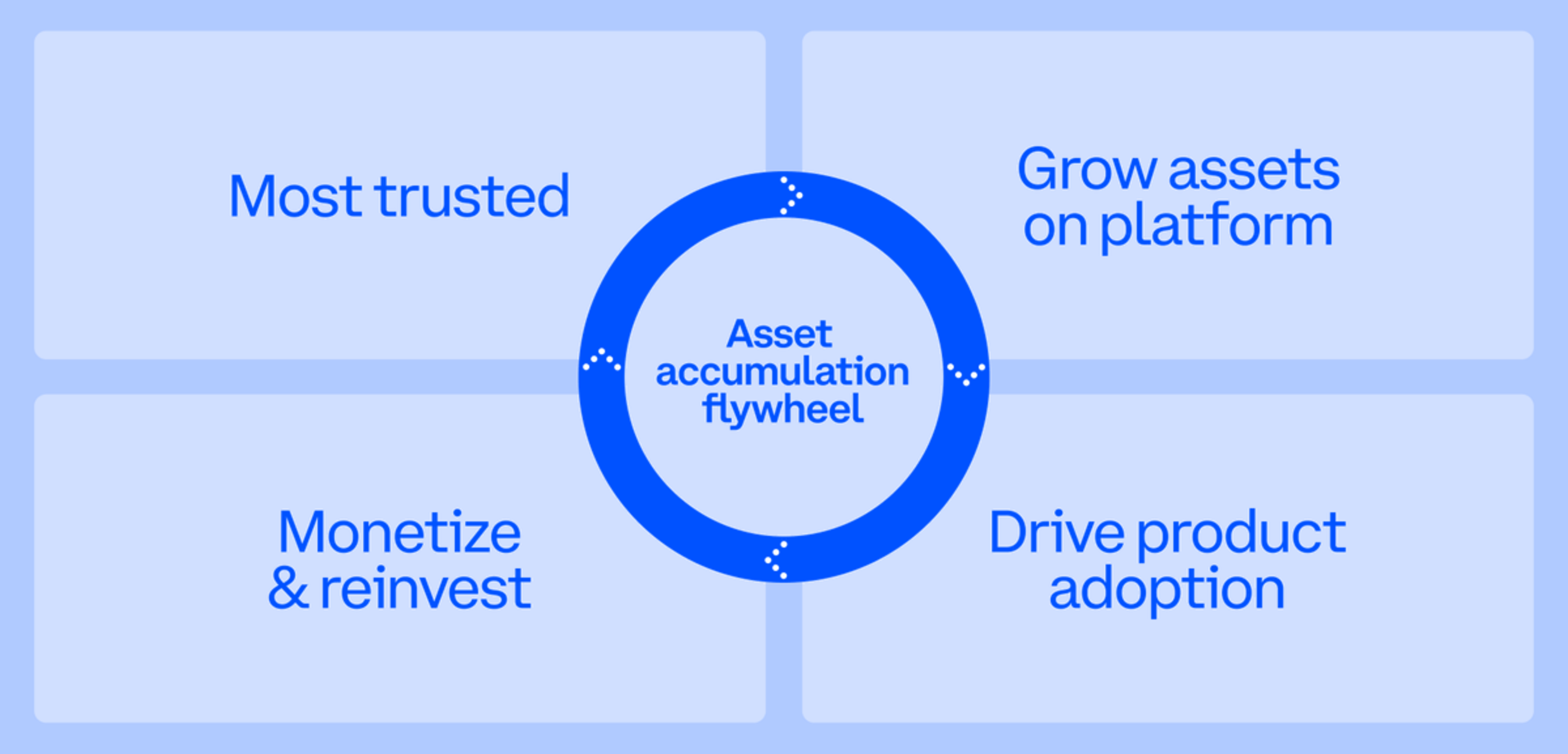 Trust Fuels Coinbase’s Flywheel Toward All‑asset Exchange
