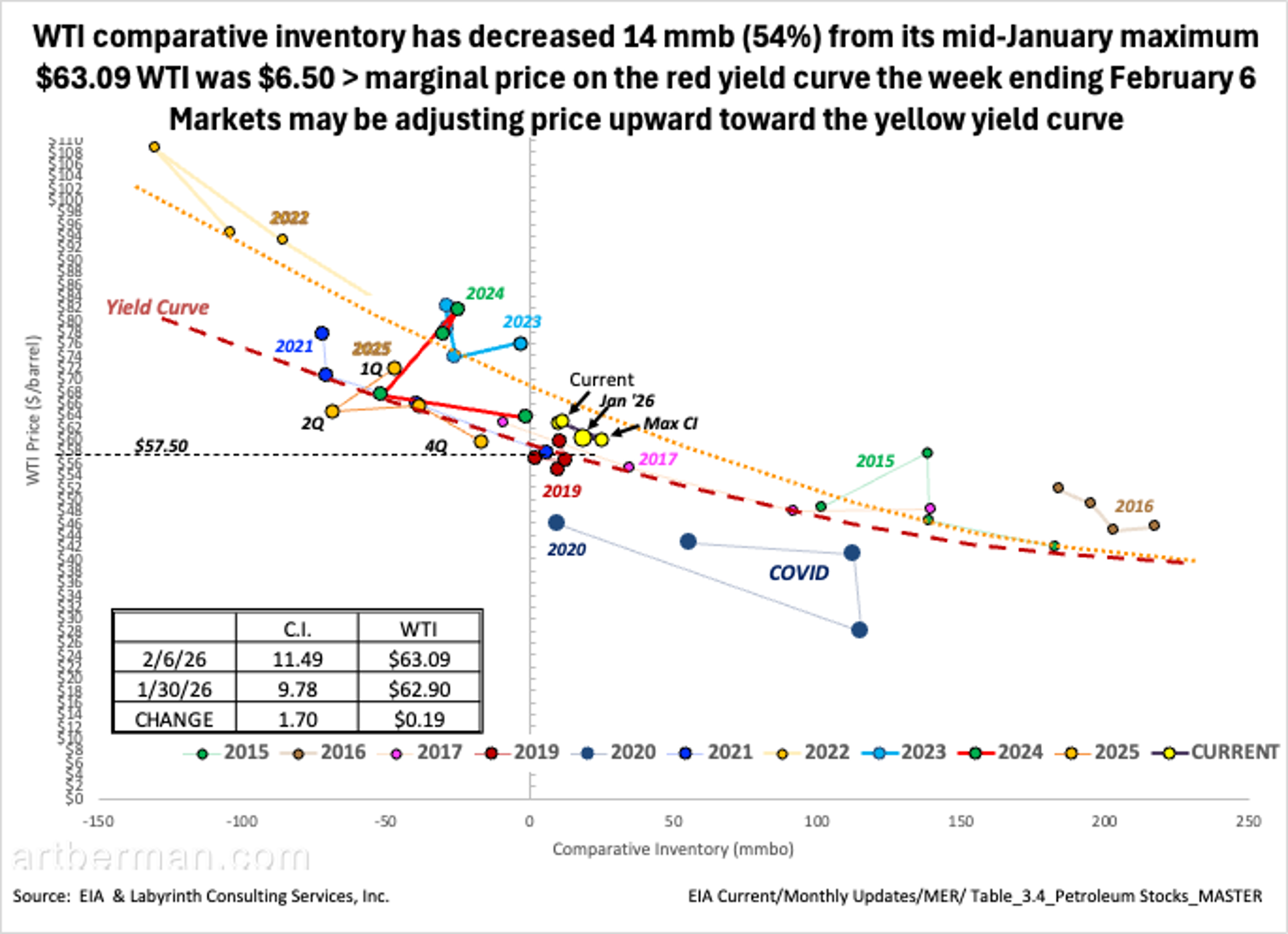 WTI Inventories Plunge 54%, Prices Push Toward Yellow Curve
