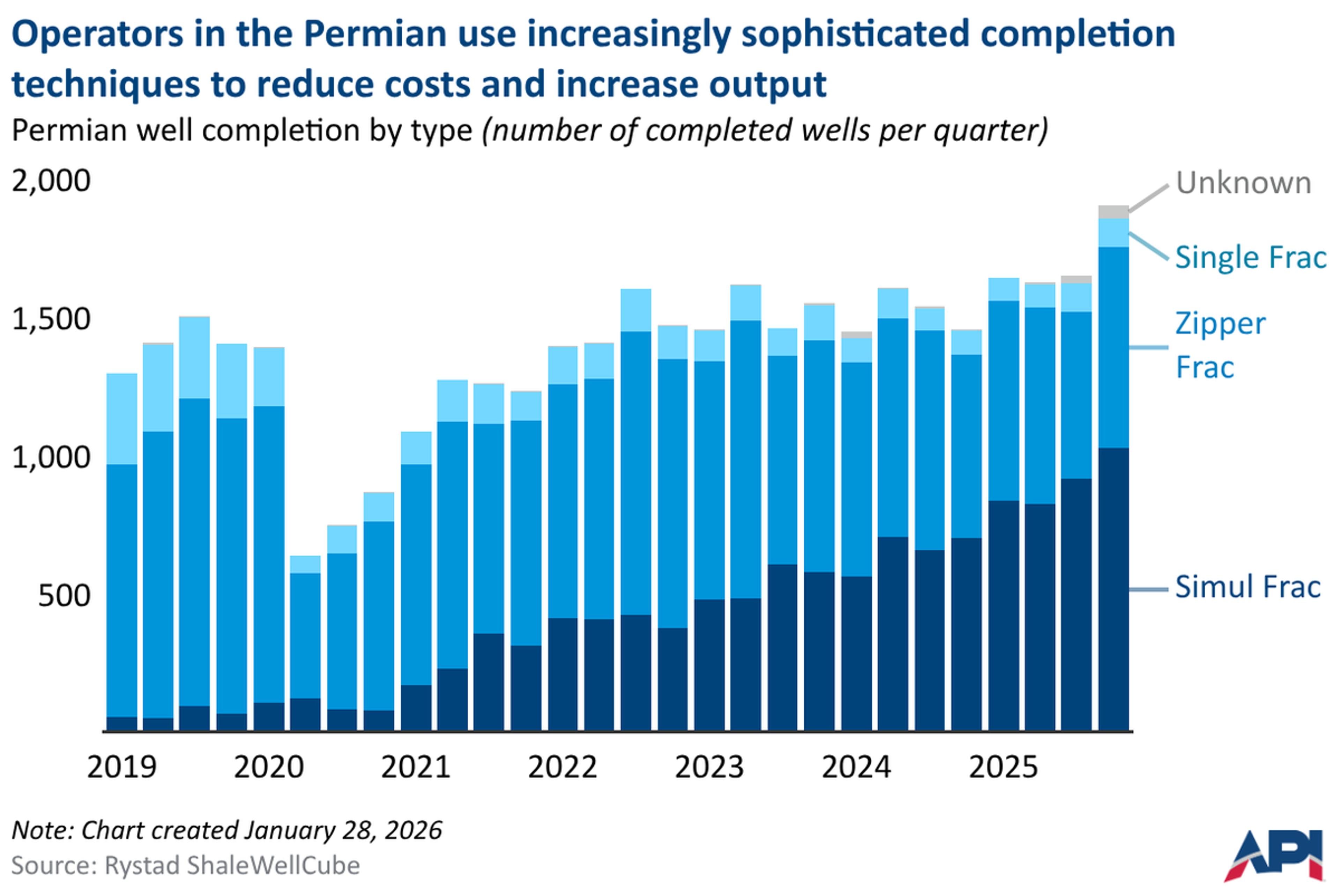 Permian Operators Complete 3,600 Wells via Simul Frac