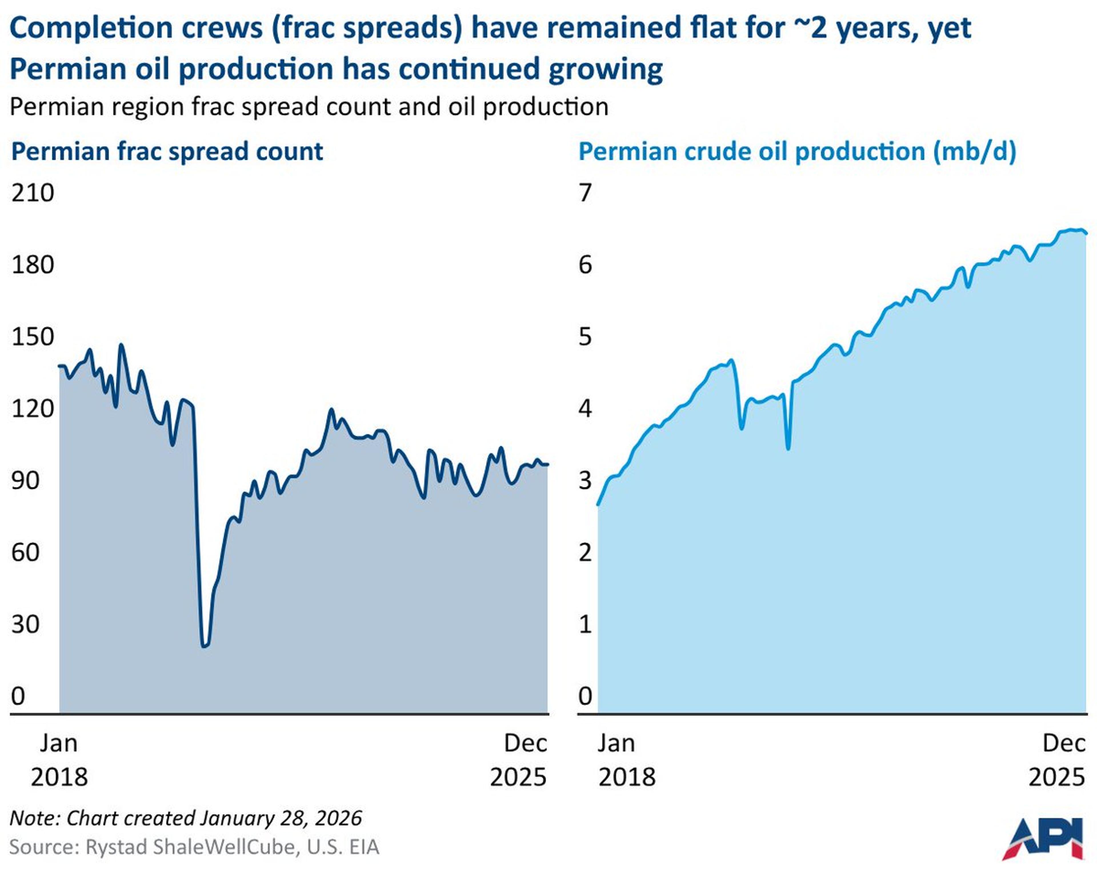 Permian Wells Surge 13% as Crews Work Smarter
