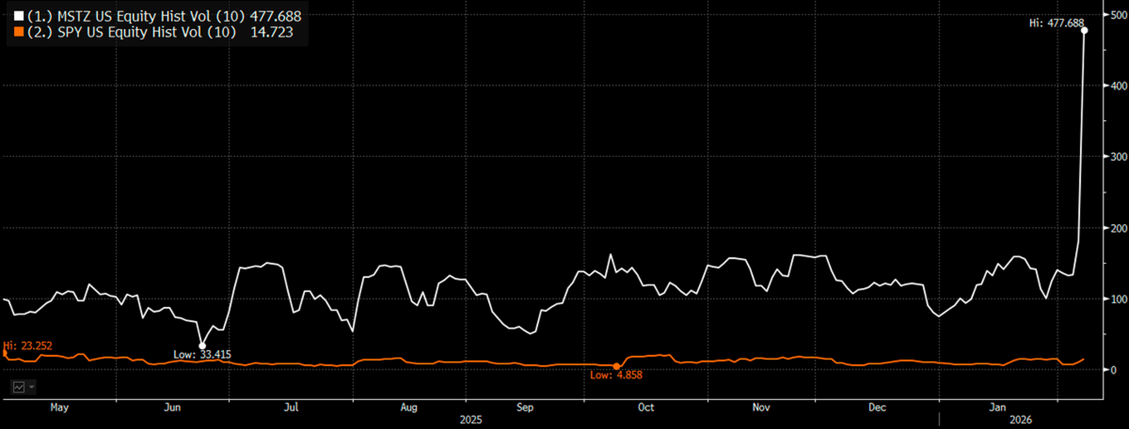 MSTZ Hits Potential Record 477% Volatility Surge