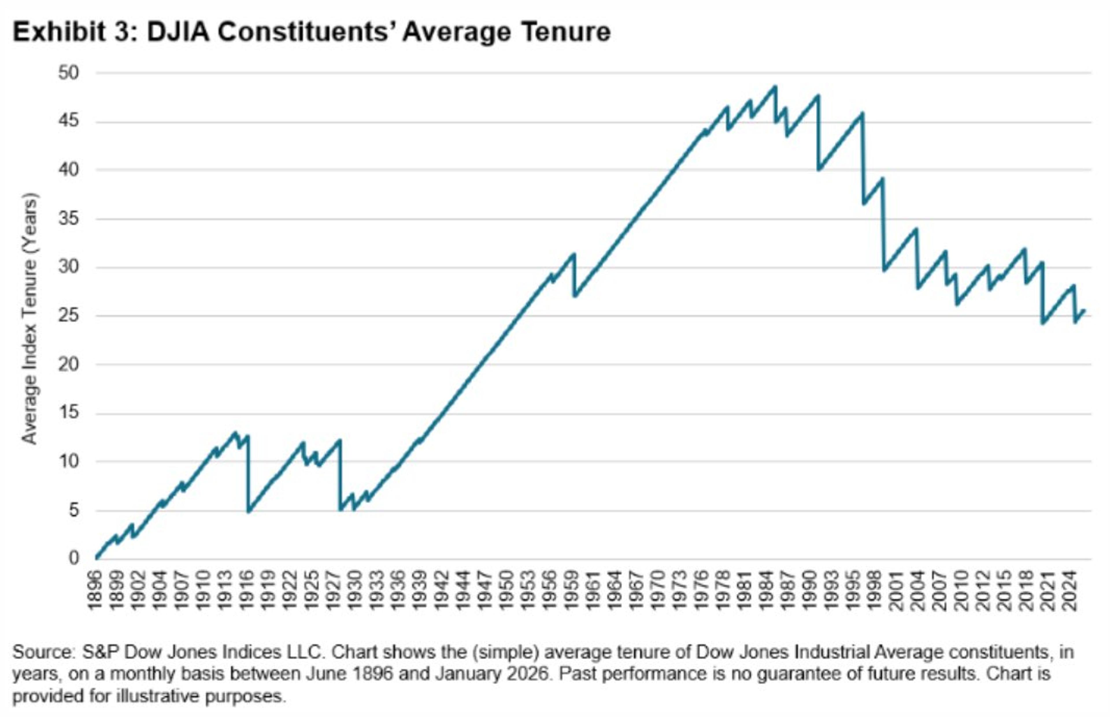 All Major S&P Indices Hit Records, Dow Tops 50,000