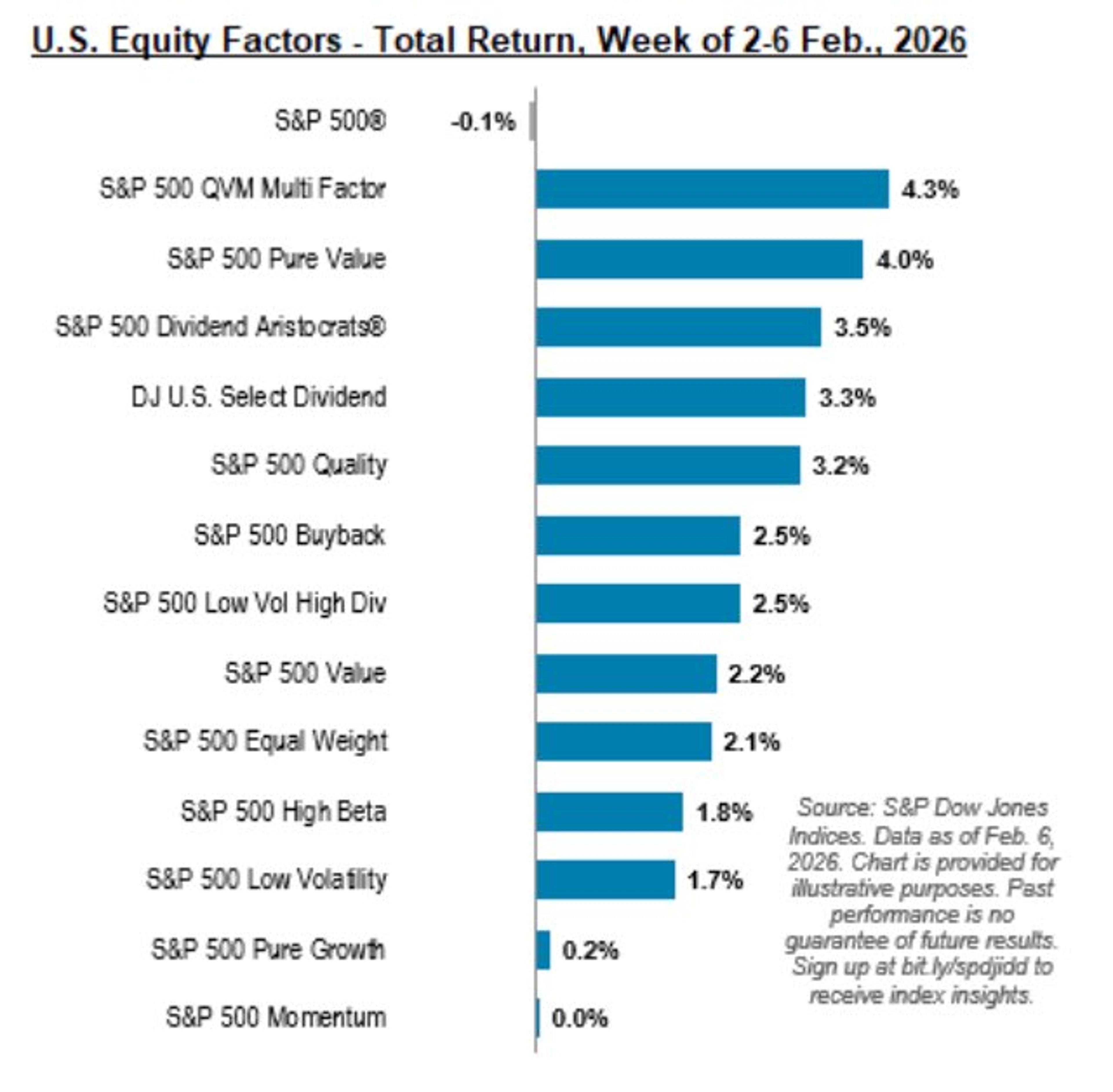 Value Soars, Growth Falters; Dividends Rise, Momentum Flat
