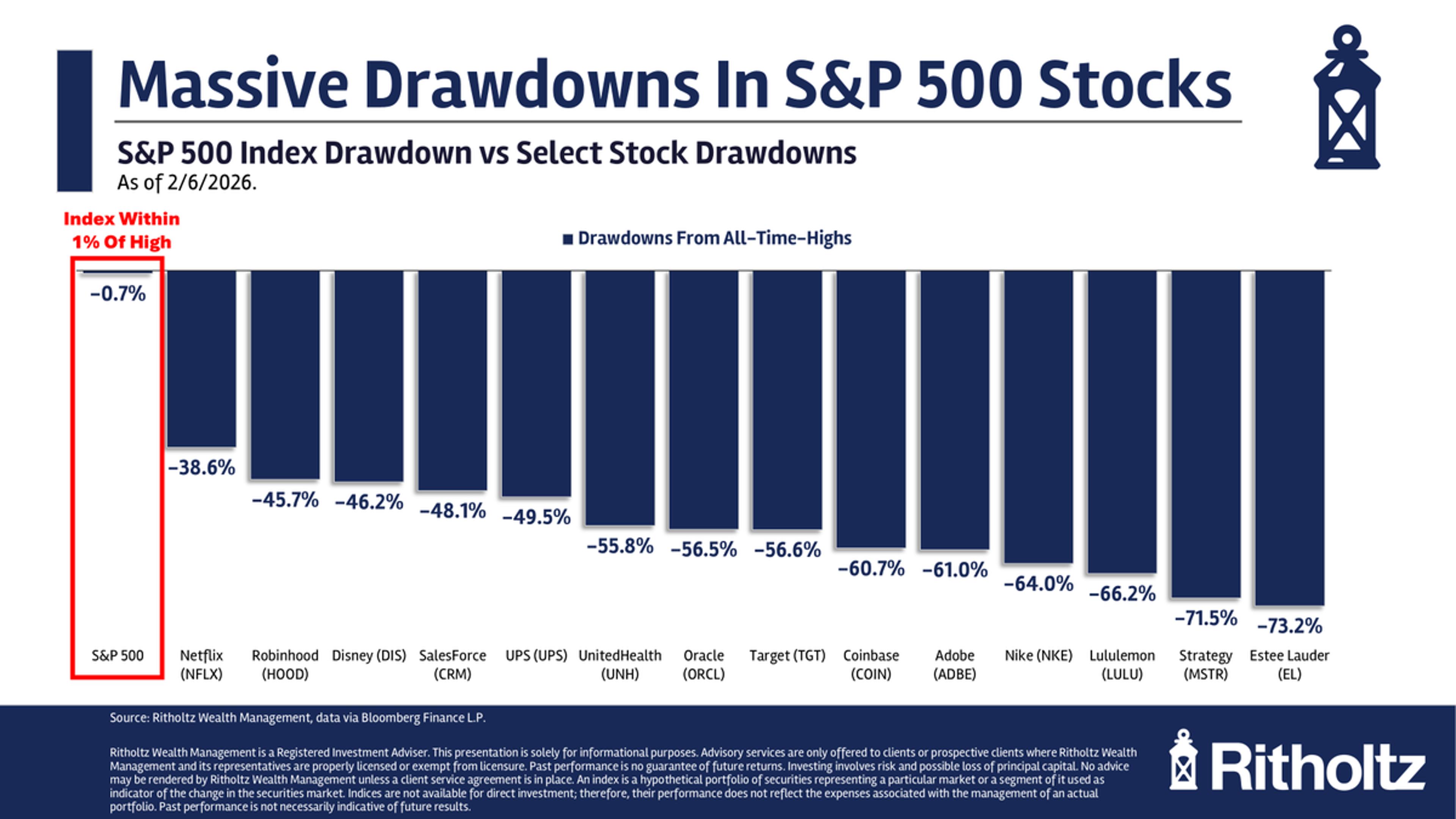 Broad Market Peaks, but Concentrated Bets Can Crash
