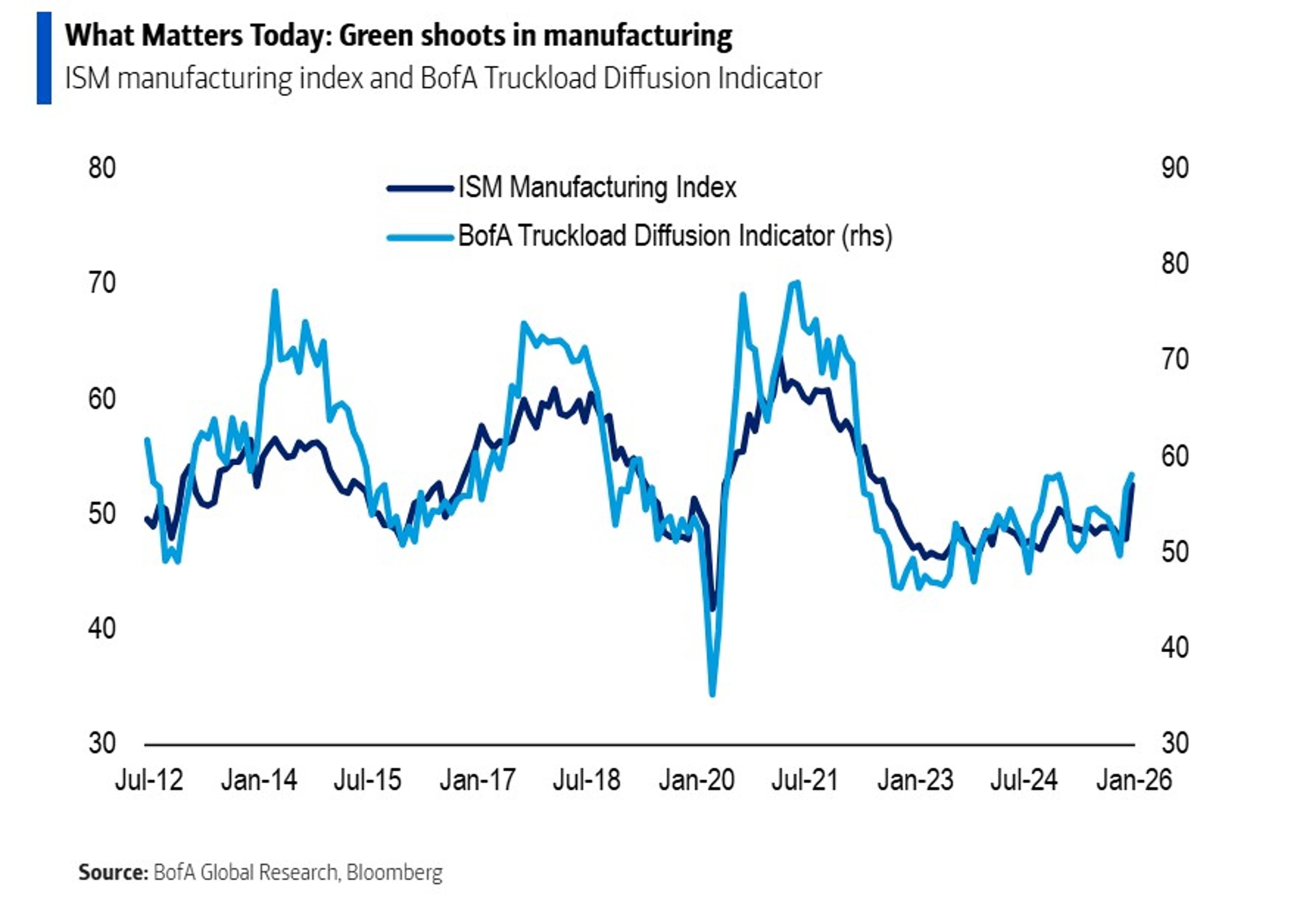 Bank of America Data Validates ISM Trucking Surge