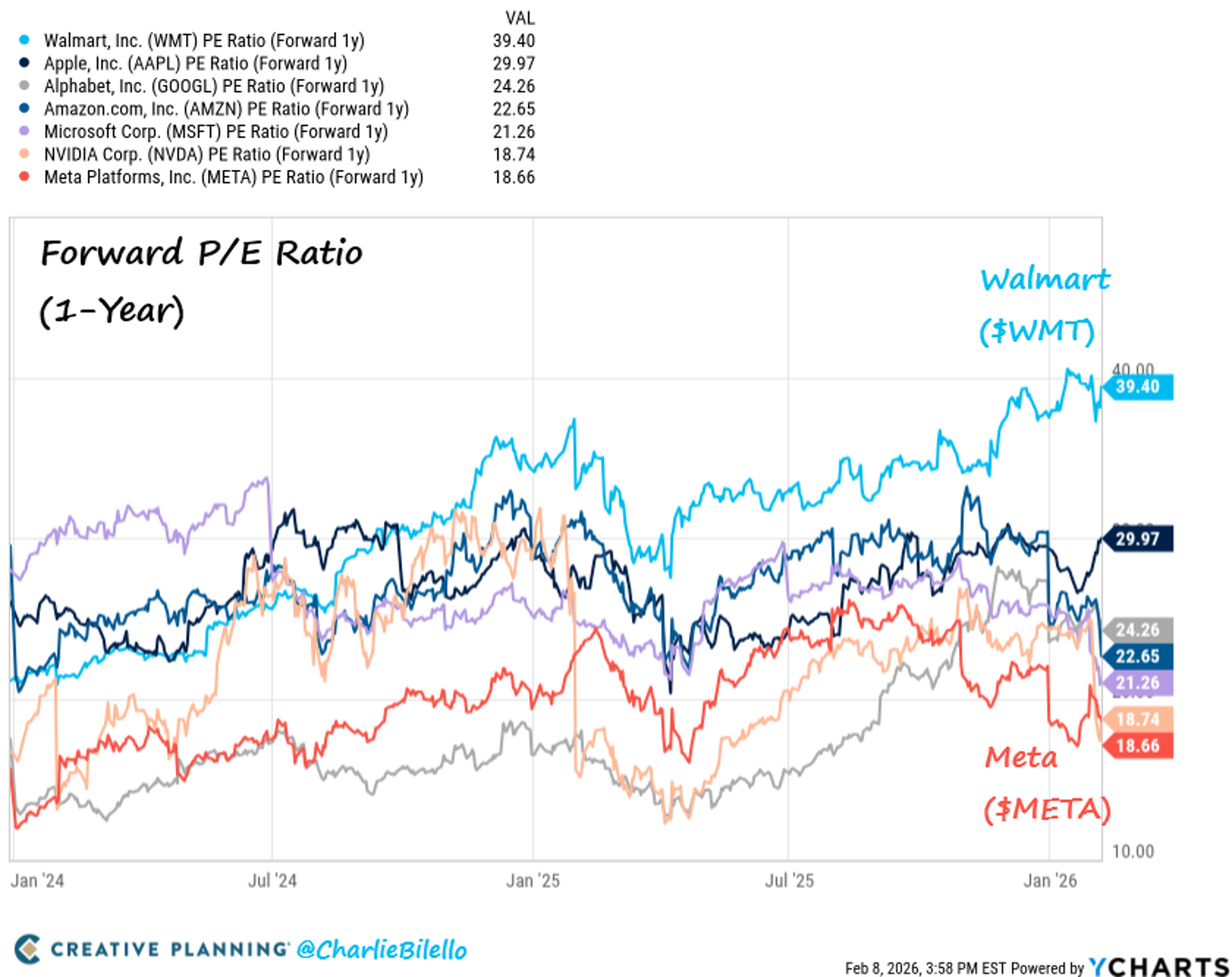 Walmart Tops Forward P/E; Tech Stocks Cheaper