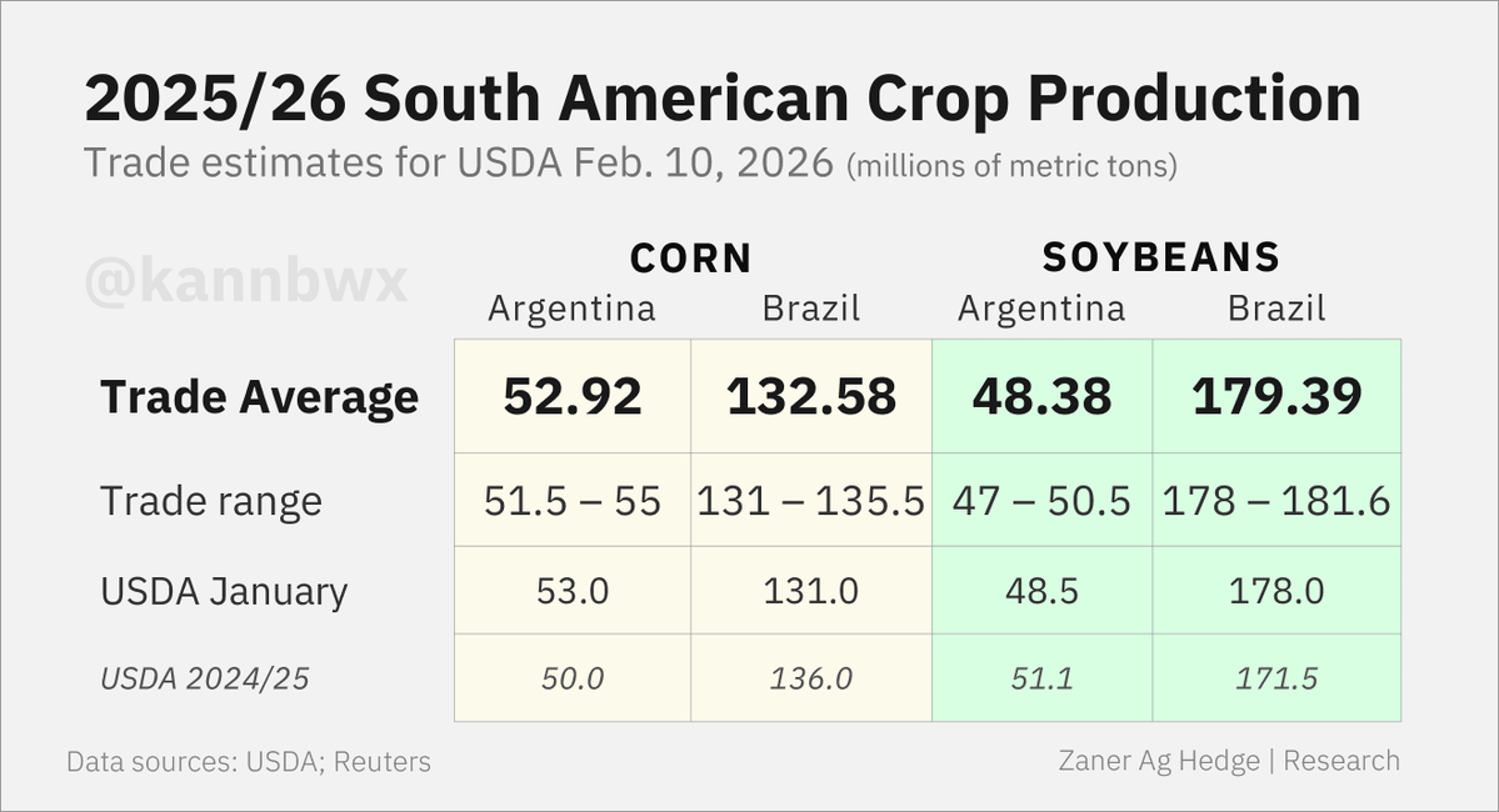 Brazil's Corn, Soybean Harvests Expected to Rise; Argentina Steady