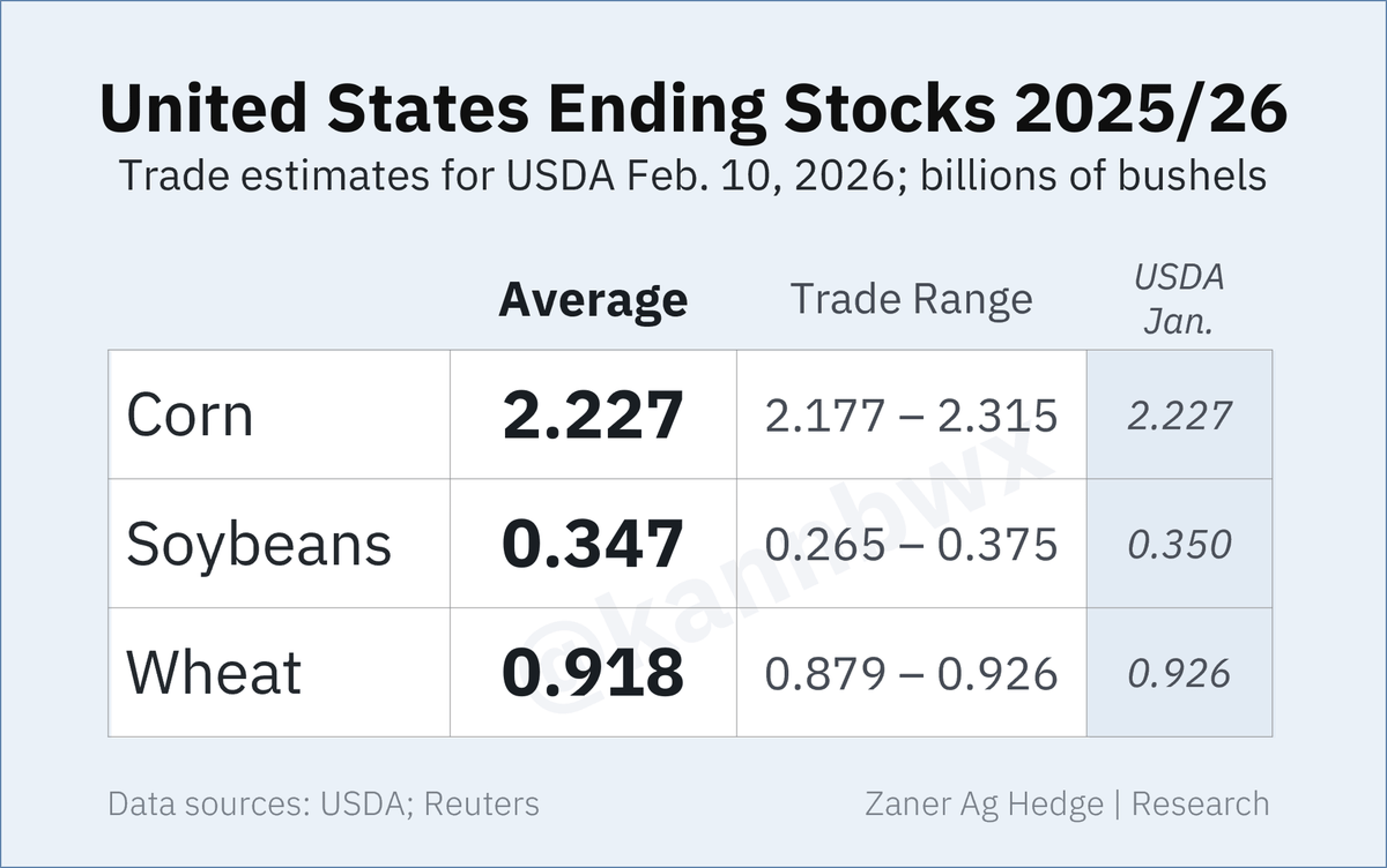 Analysts Anticipate Stable US/World Stocks, Brazil Crop Gains