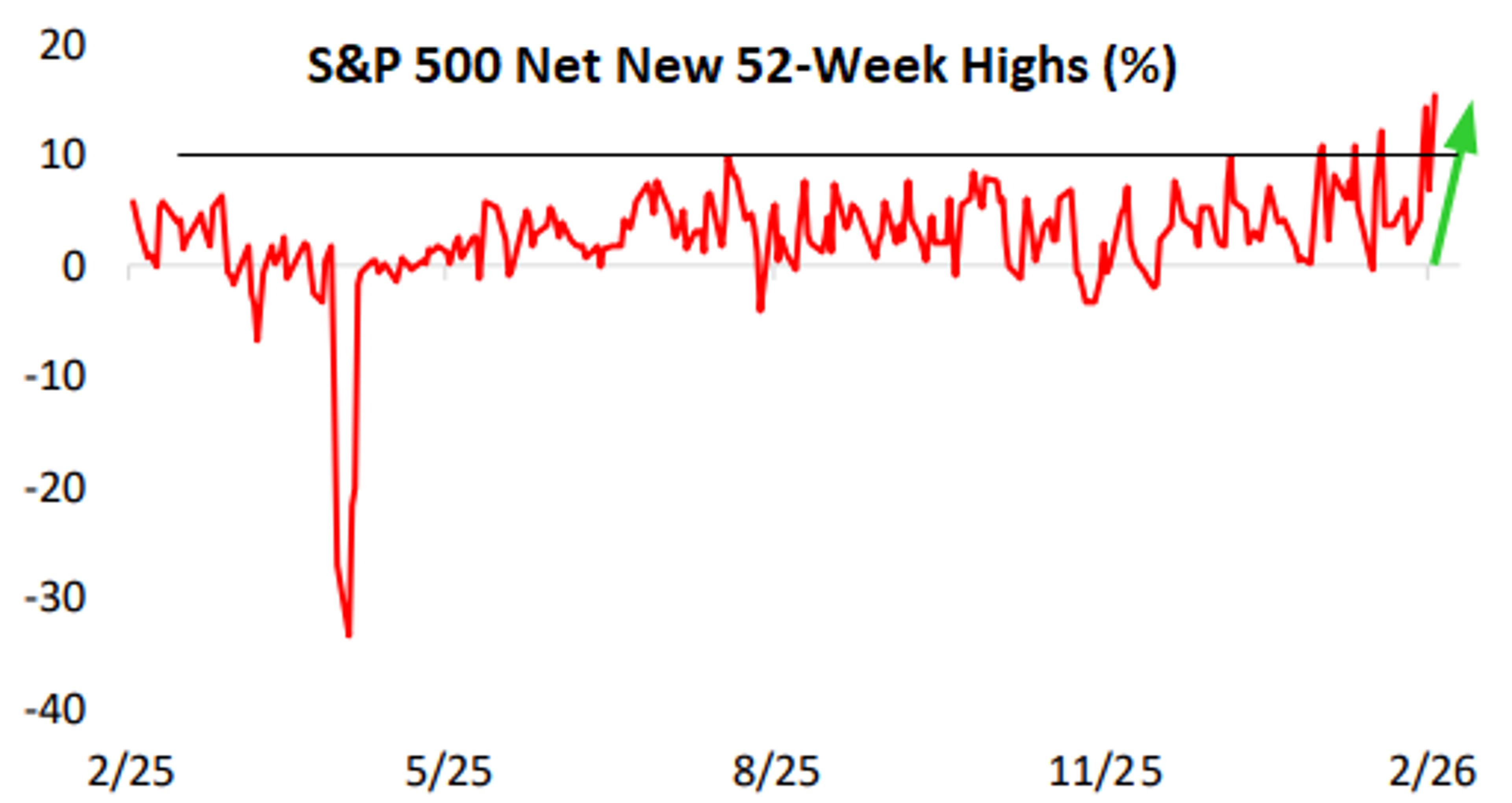 S&P 500 New 52‑Week Highs Reach Year‑