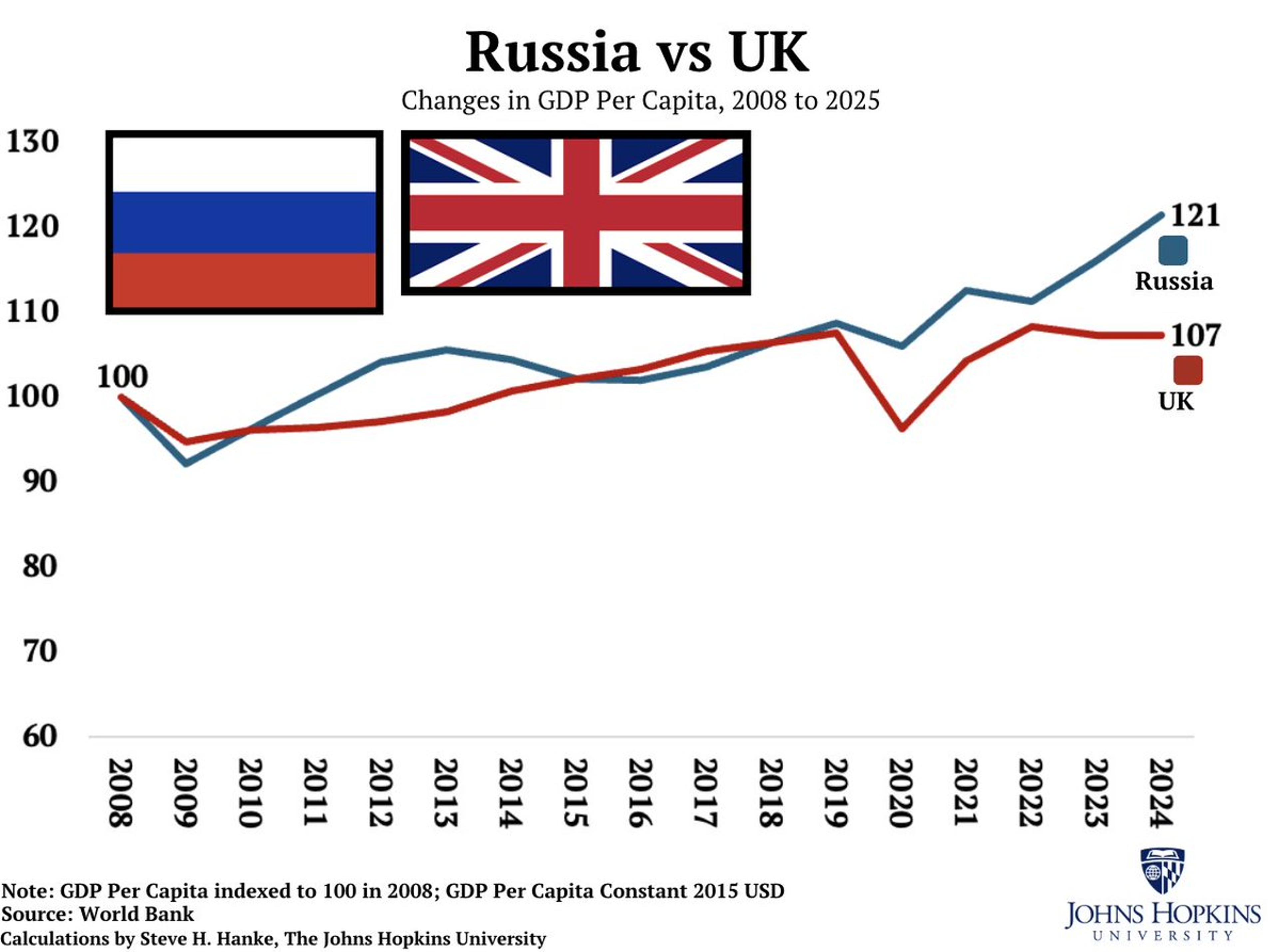 Russia's Economy Outpaces UK Despite Sanctions