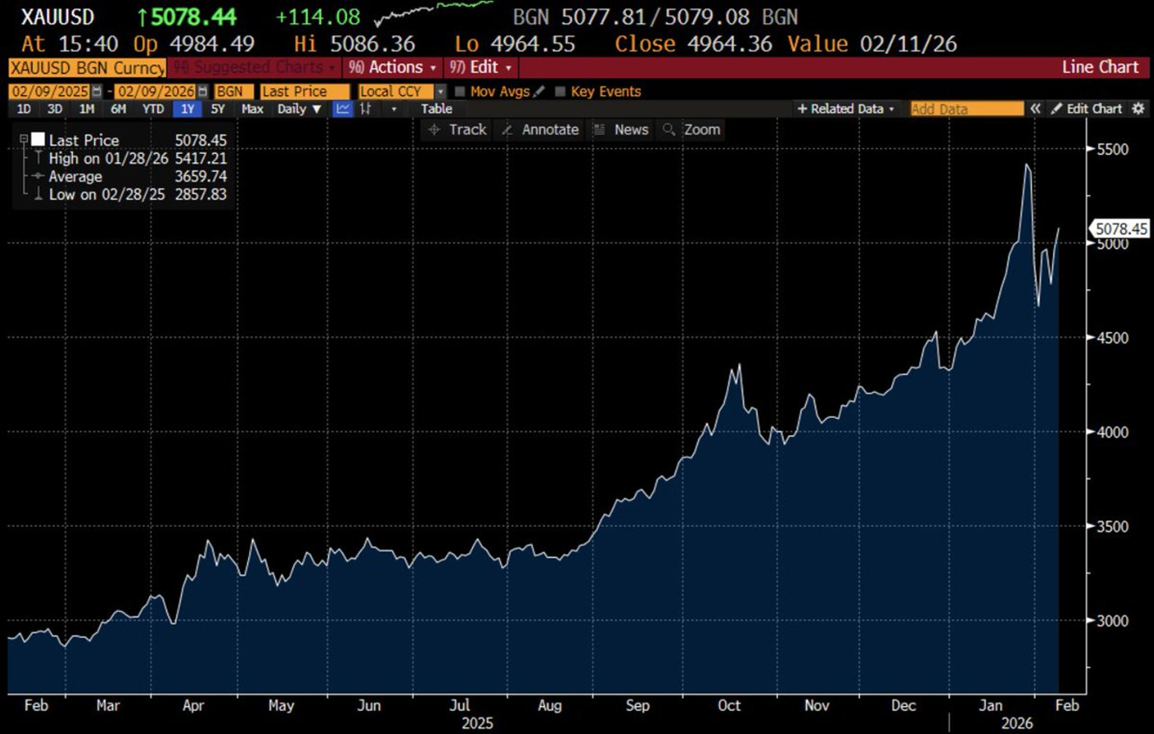 Gold Surges Past $5,000 Amid Reckless Fiscal Policy