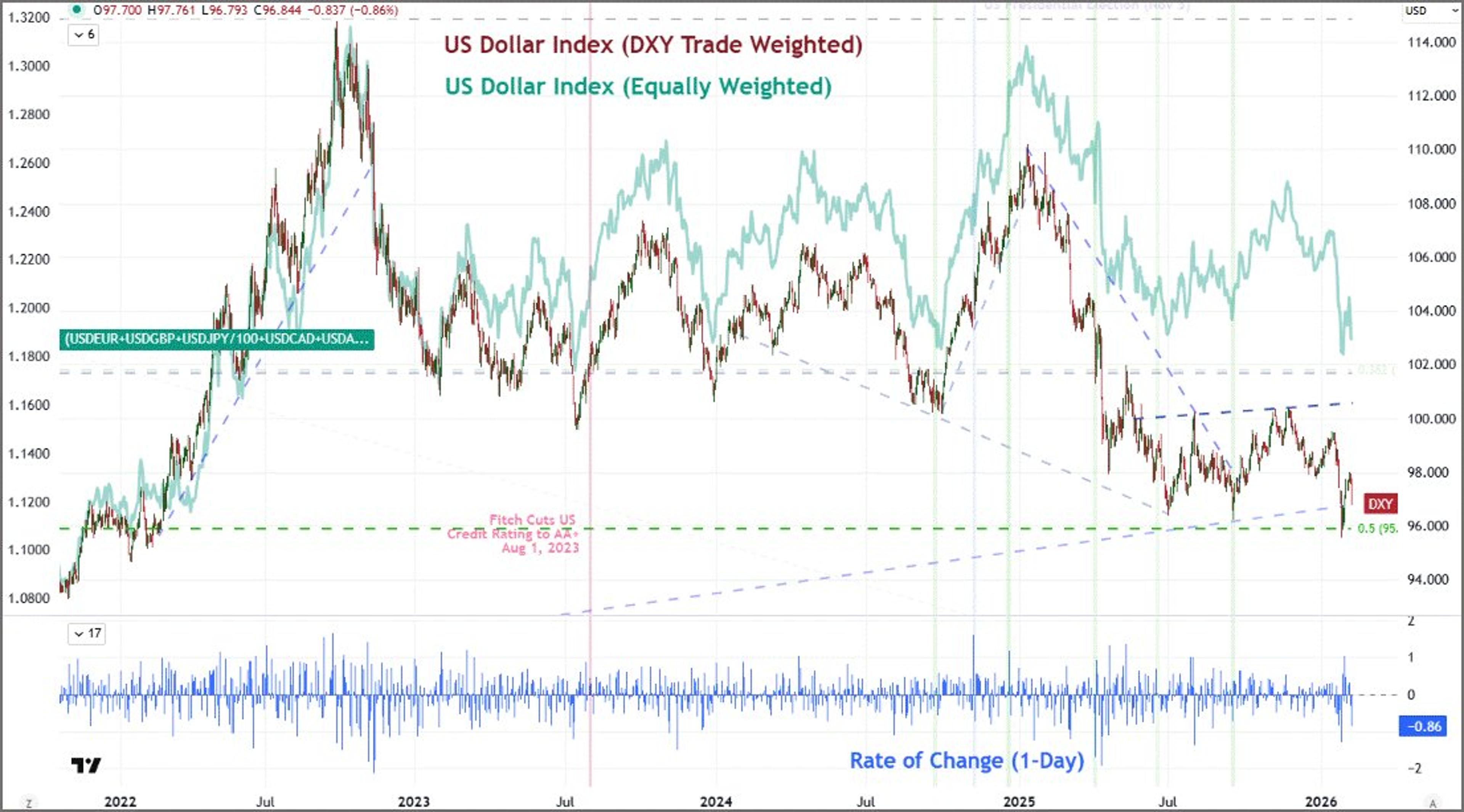 Dollar Index Plummets; Trade‑Weighted vs Equal‑Weighted Diverge