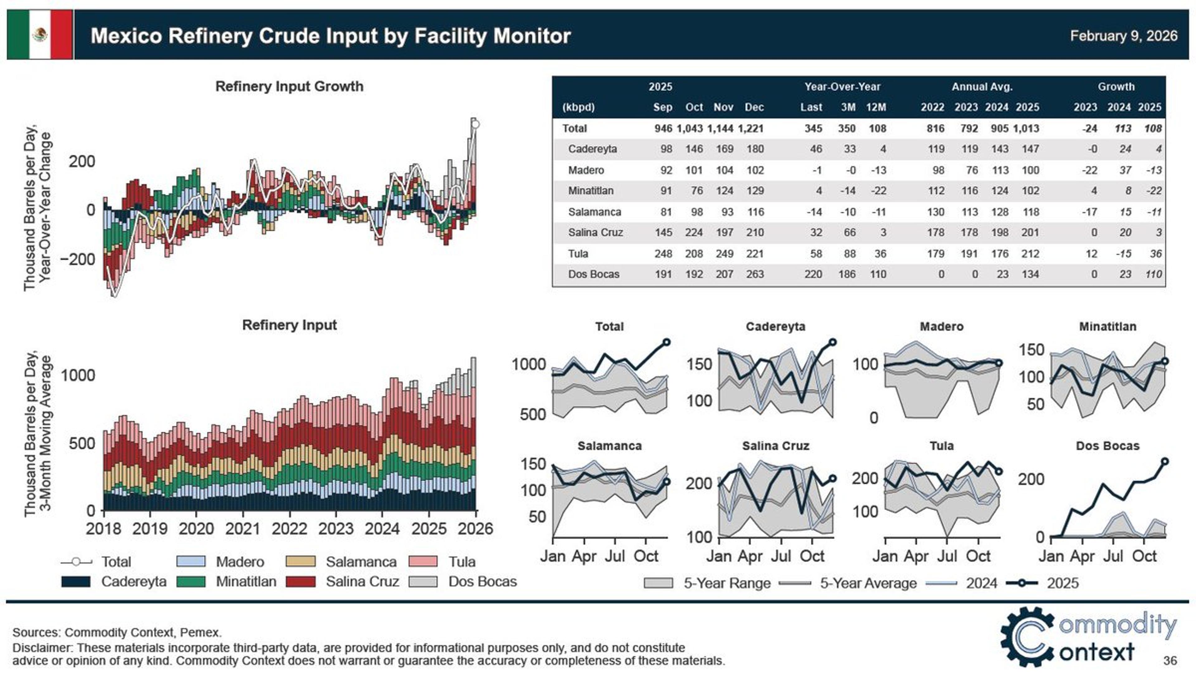 Mexico’s Refineries Hit Highest Crude Processing Since 2014