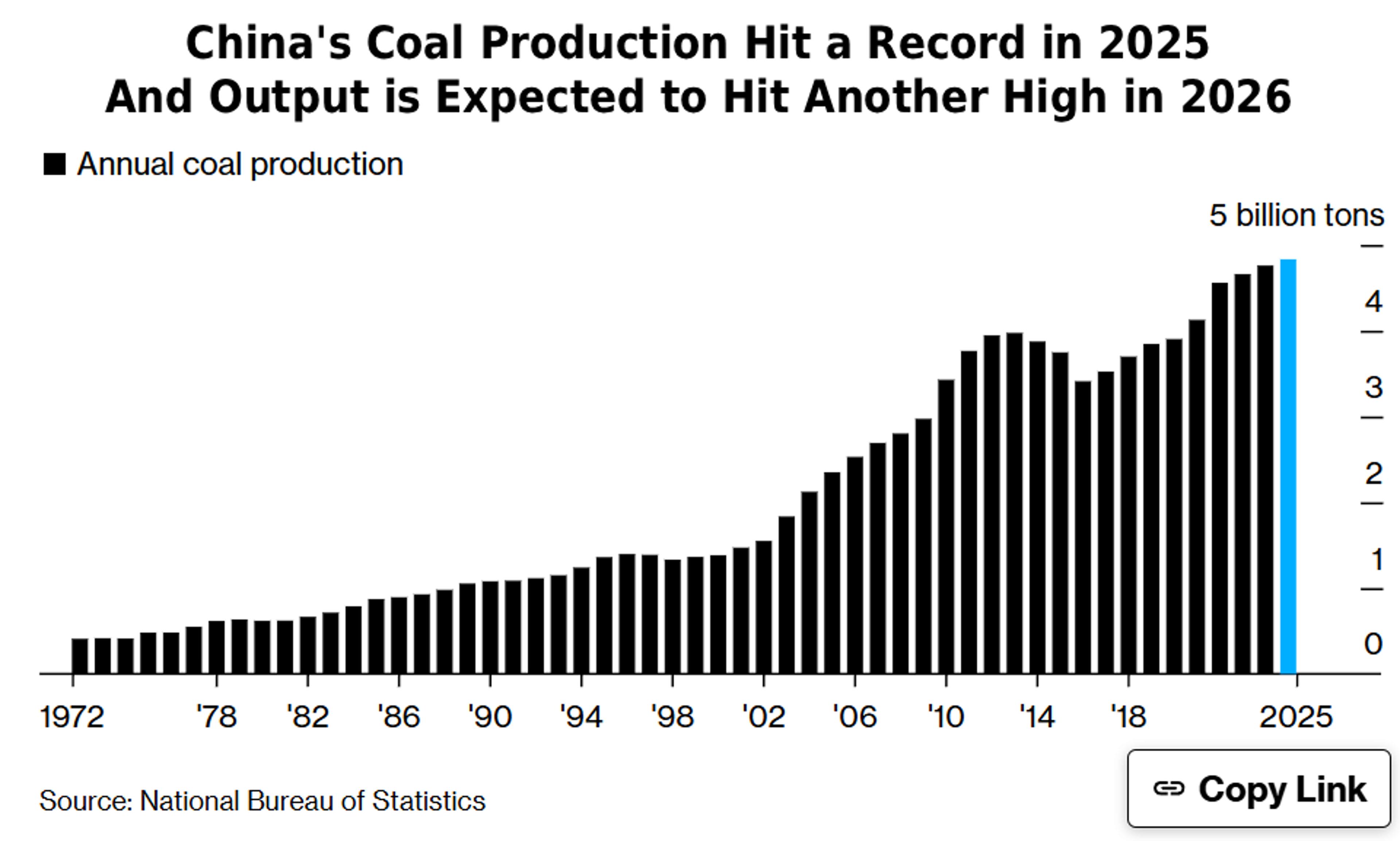 China May Smash Coal Output Record if Imports Fall