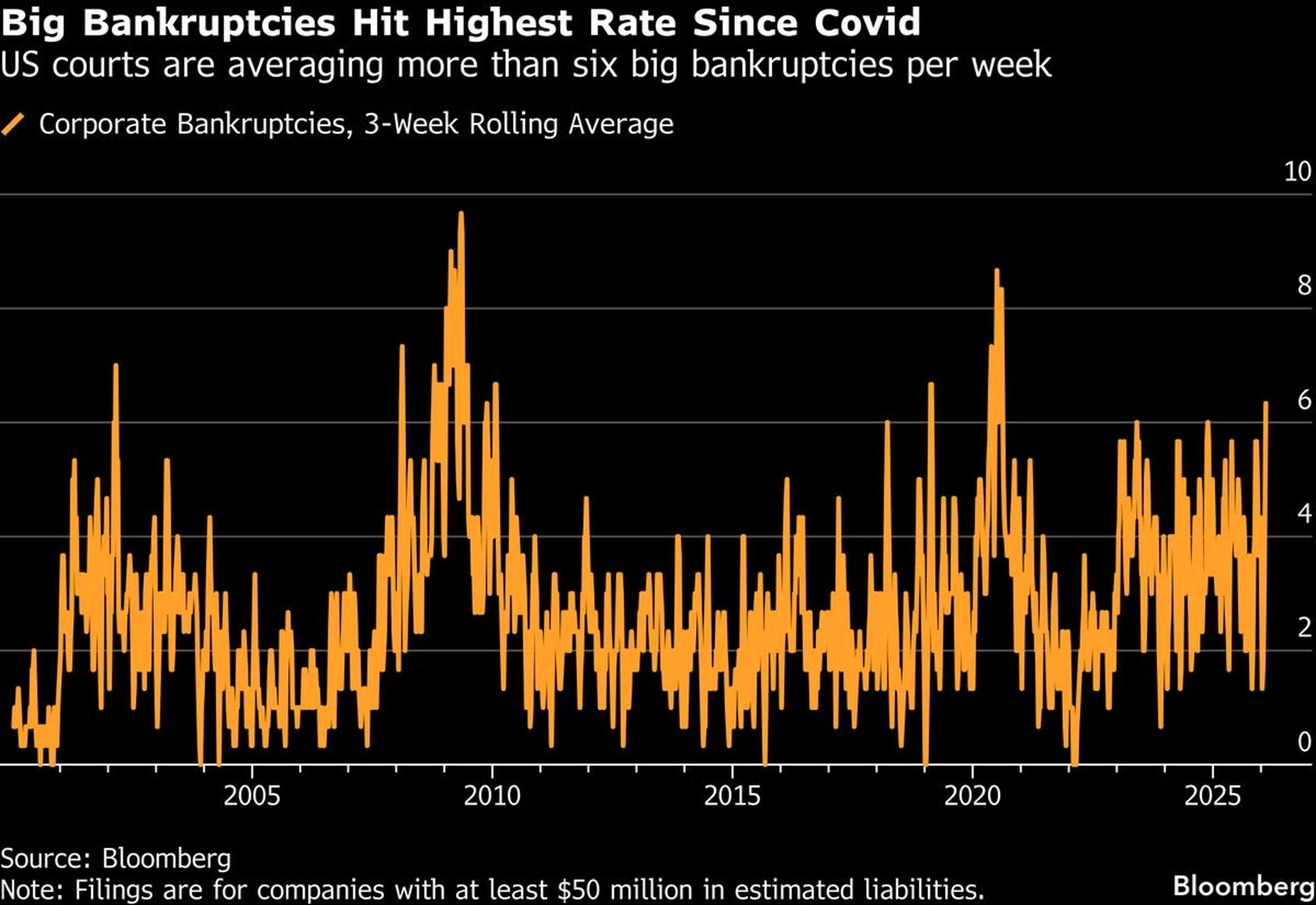 Record Wave of Large Bankruptcies Hits Weekly