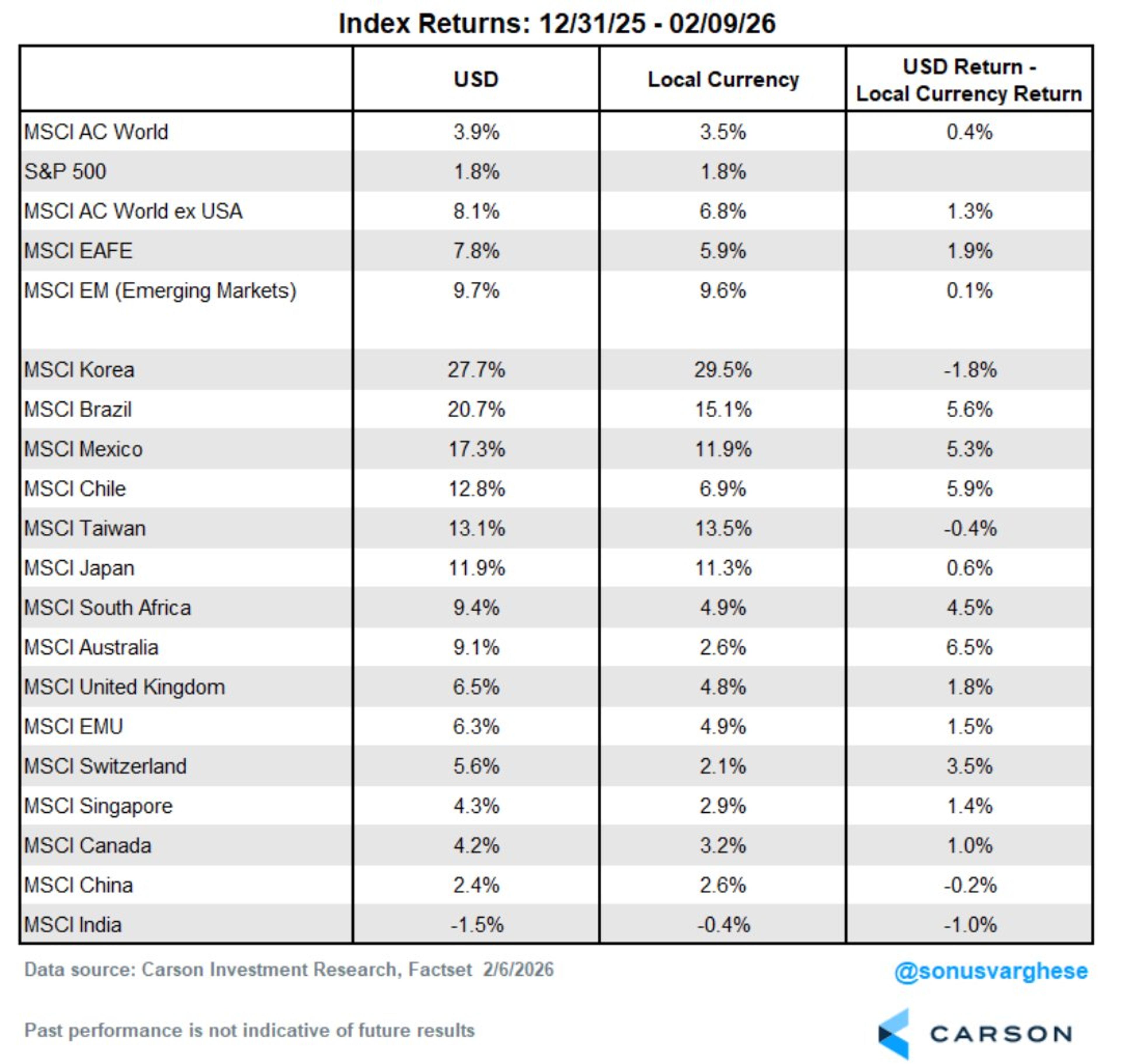 Global Equities Outpacing US in 2026, Stay Overweight