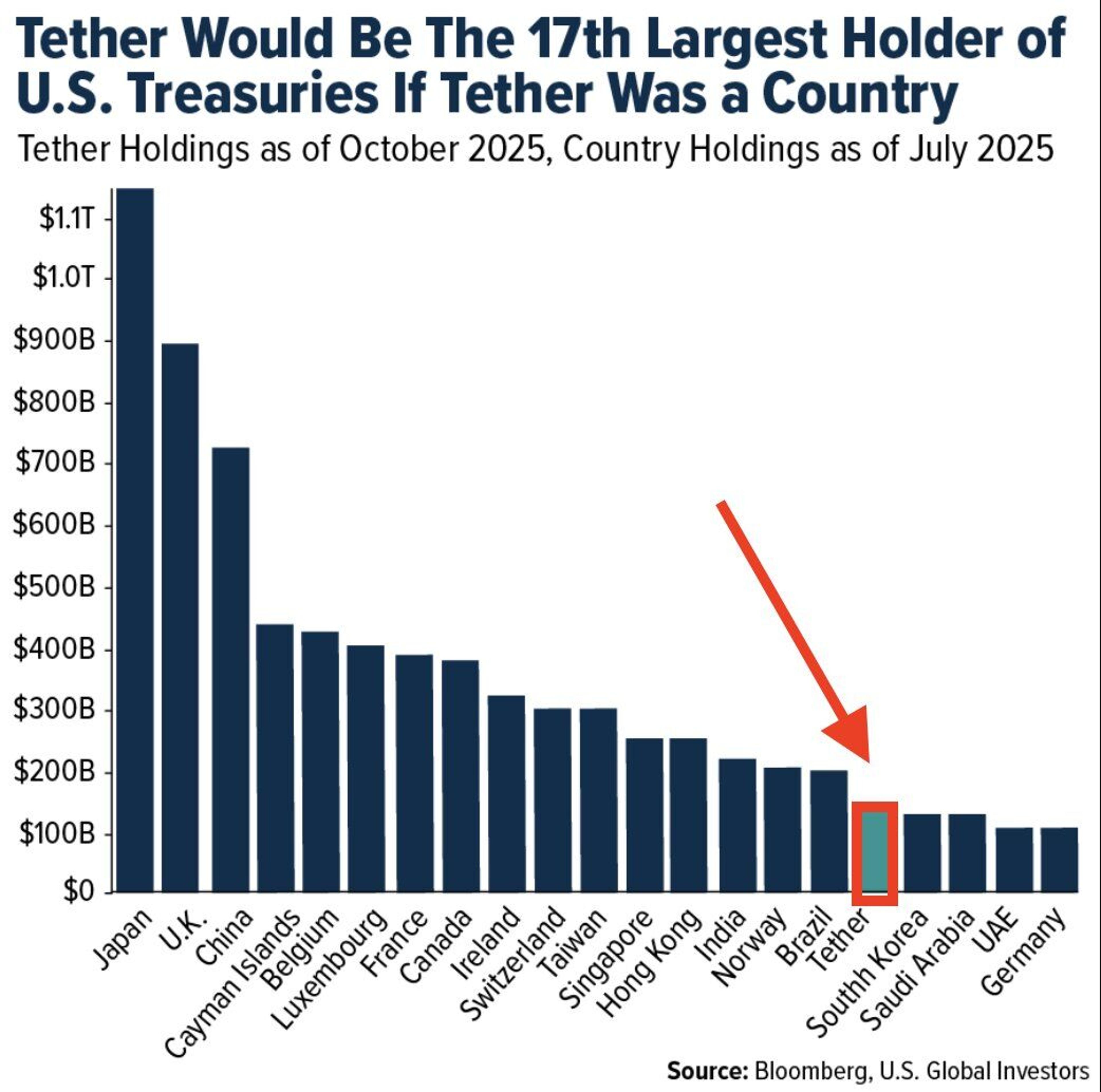 Tether Would Rank 17th in US Treasury Holdings