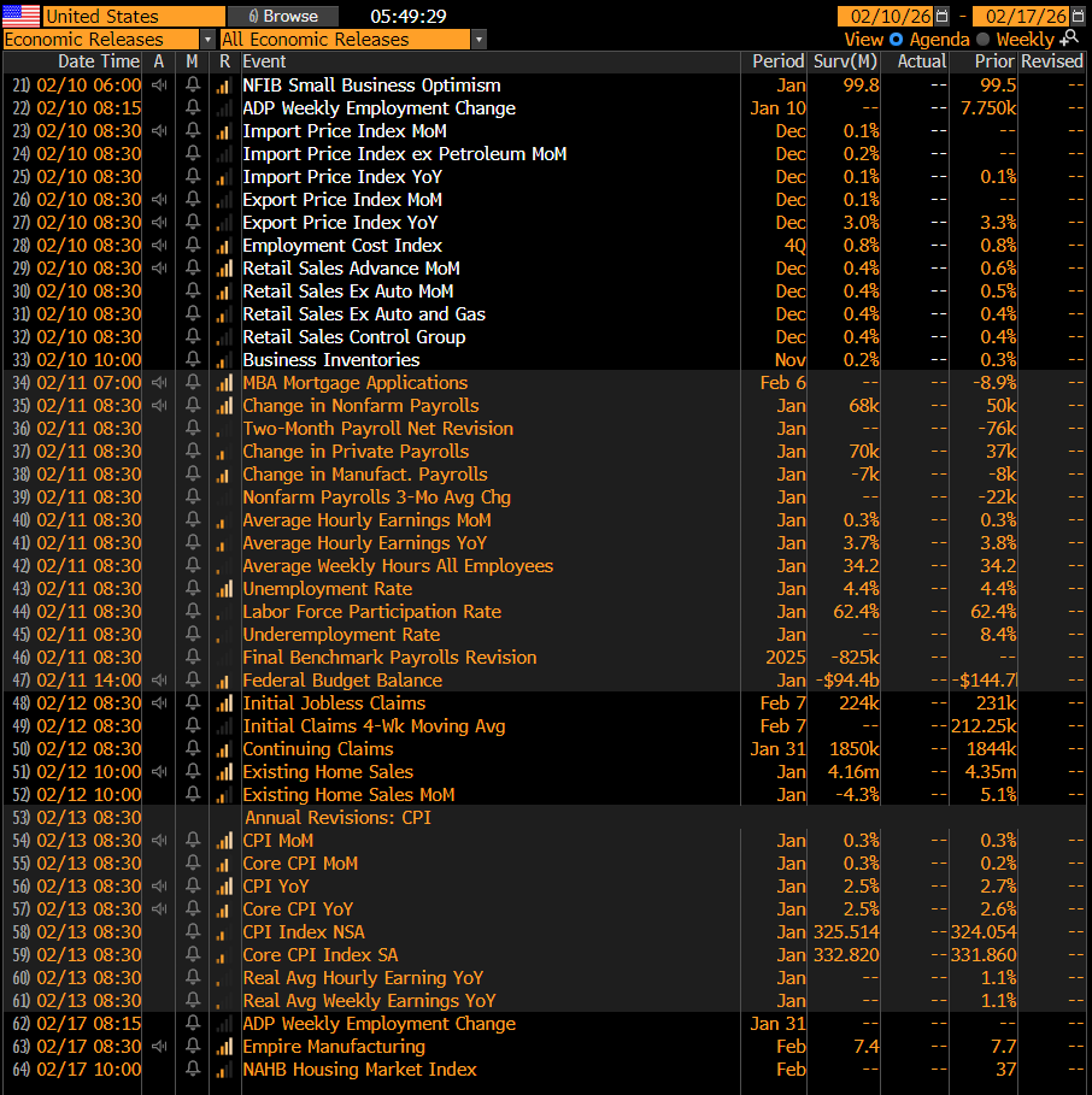 Jobs Data Wednesday, CPI Hits Friday