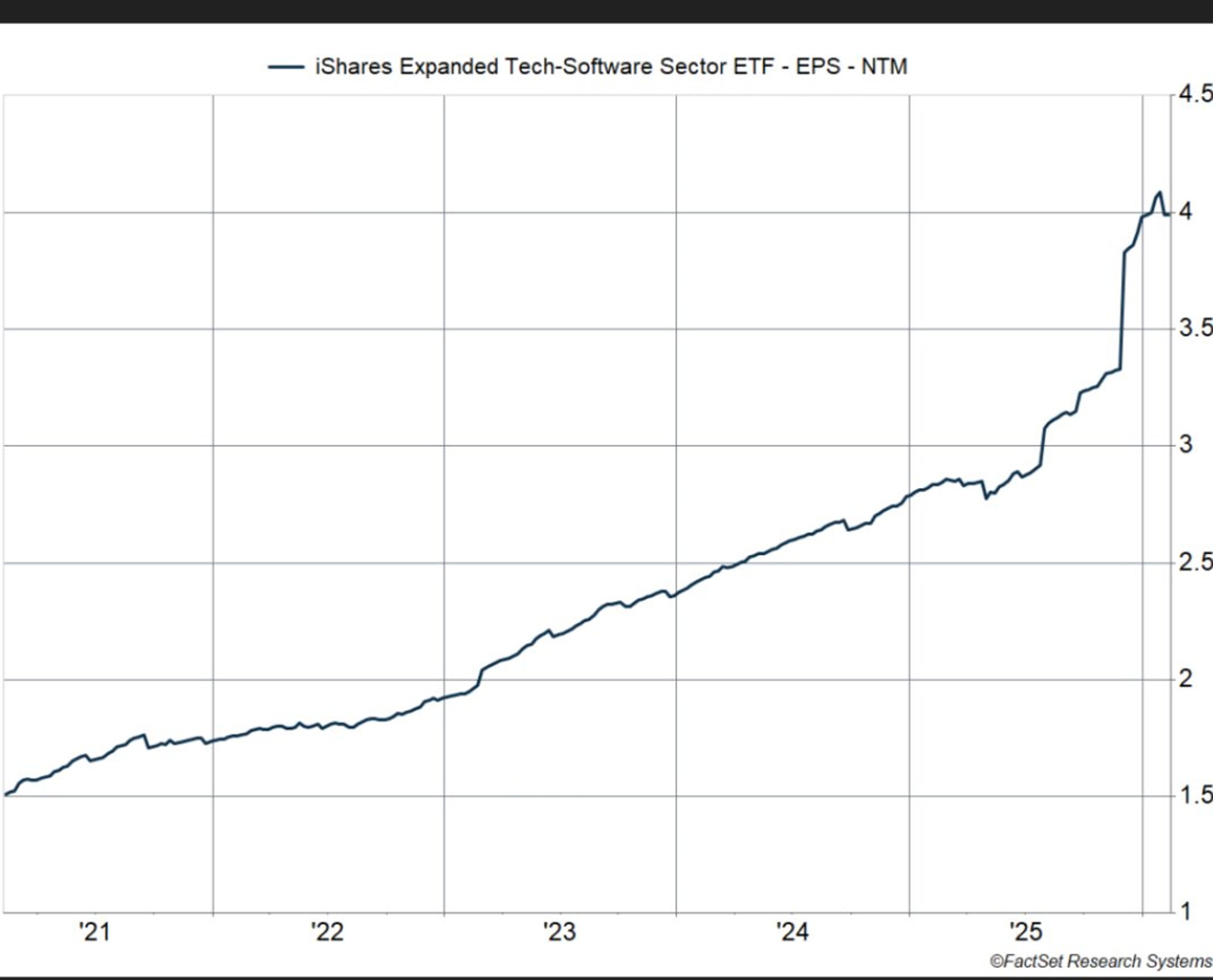 Software Multiples Hit 2014 Lows Amid AI Fears