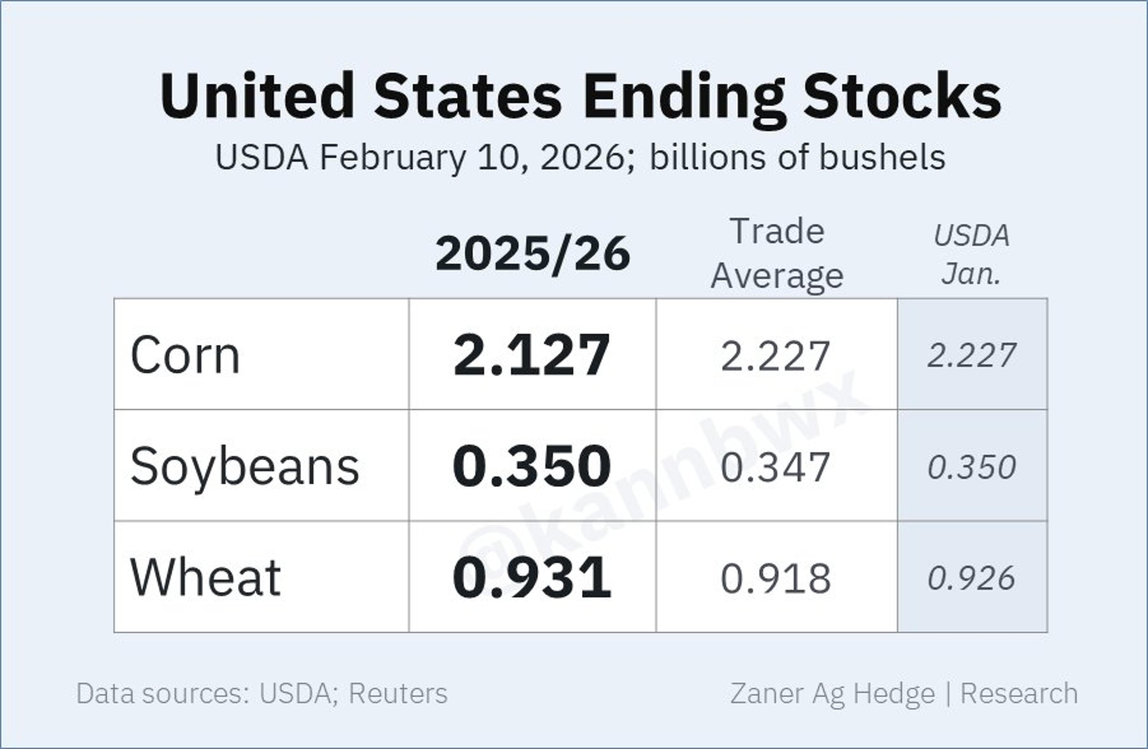 USDA Lifts Corn Export Outlook, Cuts Ending Stocks