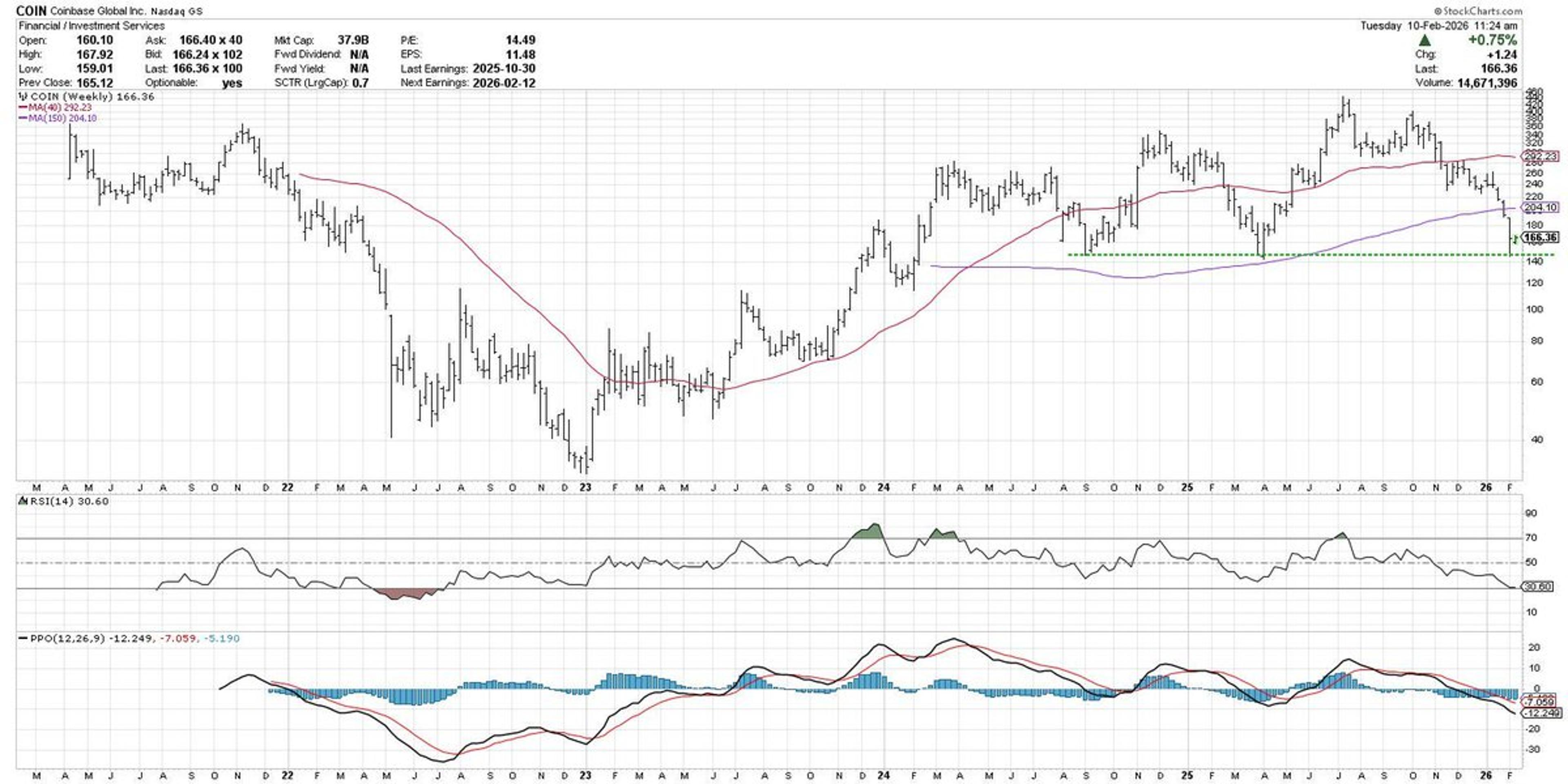 COIN Bounces Off $145 Support, Aligns With Low Targets