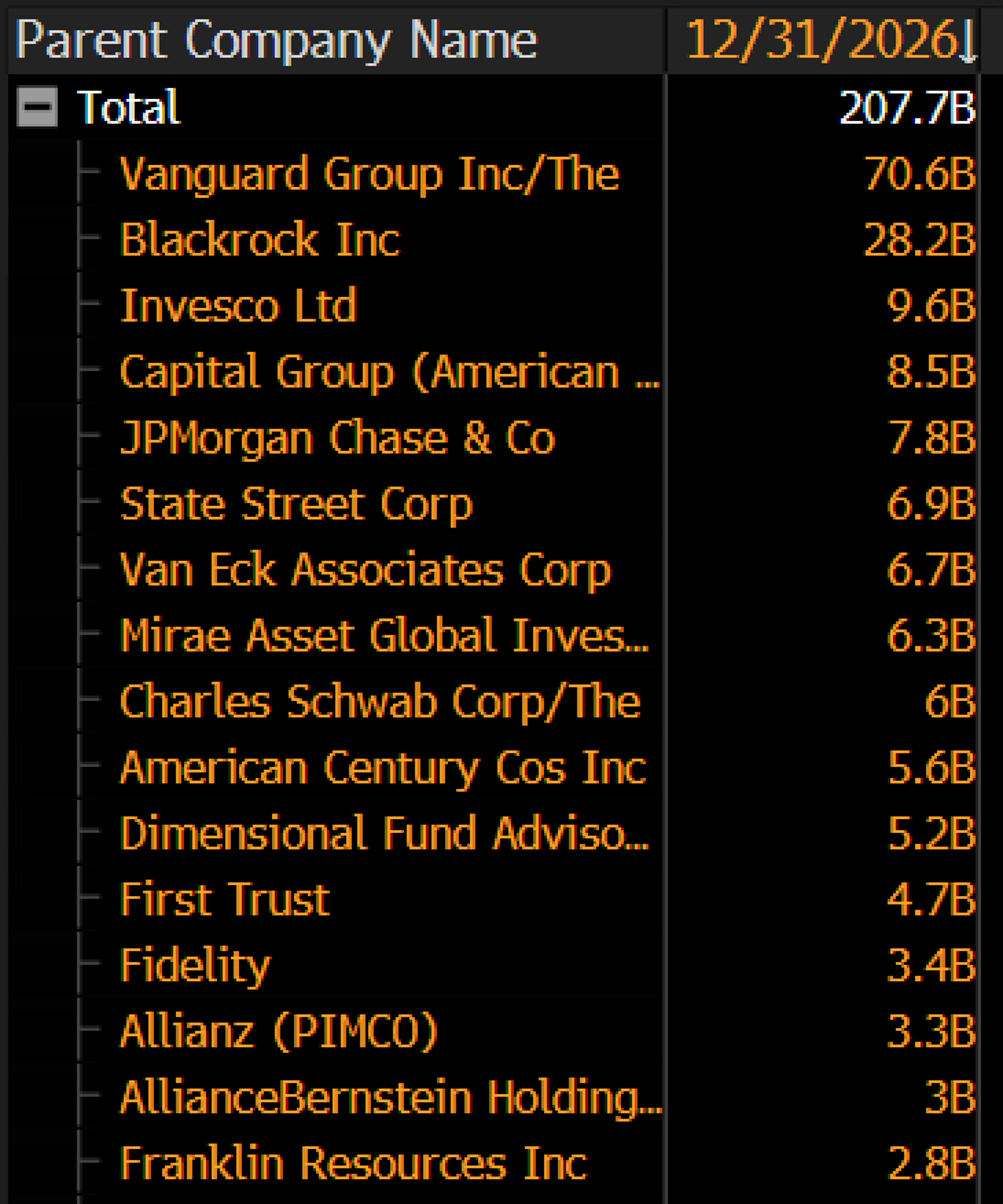 Vanguard's $70B ETF Inflows Rank Top Three