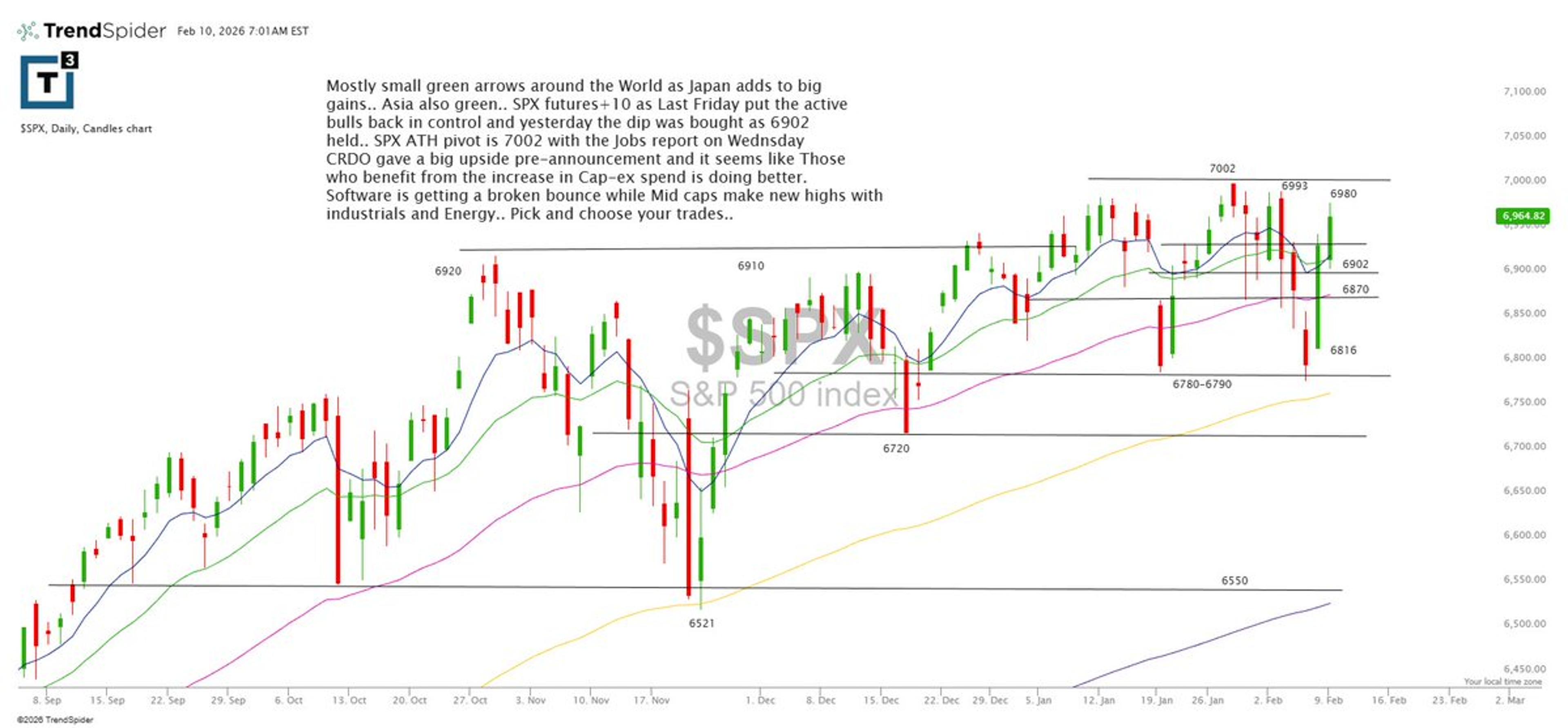 SPX Futures Rise, Bulls Hold Above 6900, Target 7002