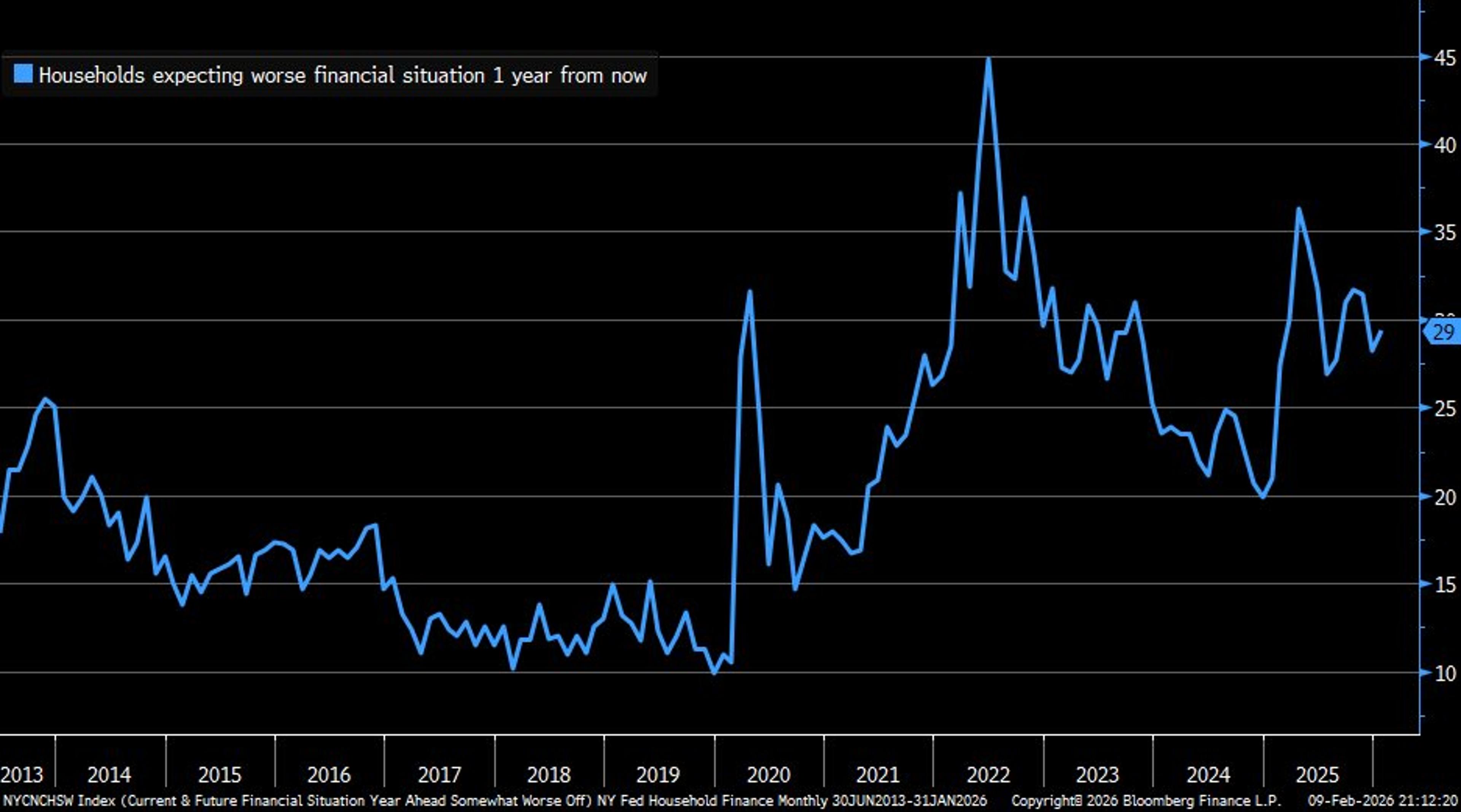 Household Pessimism on Finances Rises, Stays Elevated