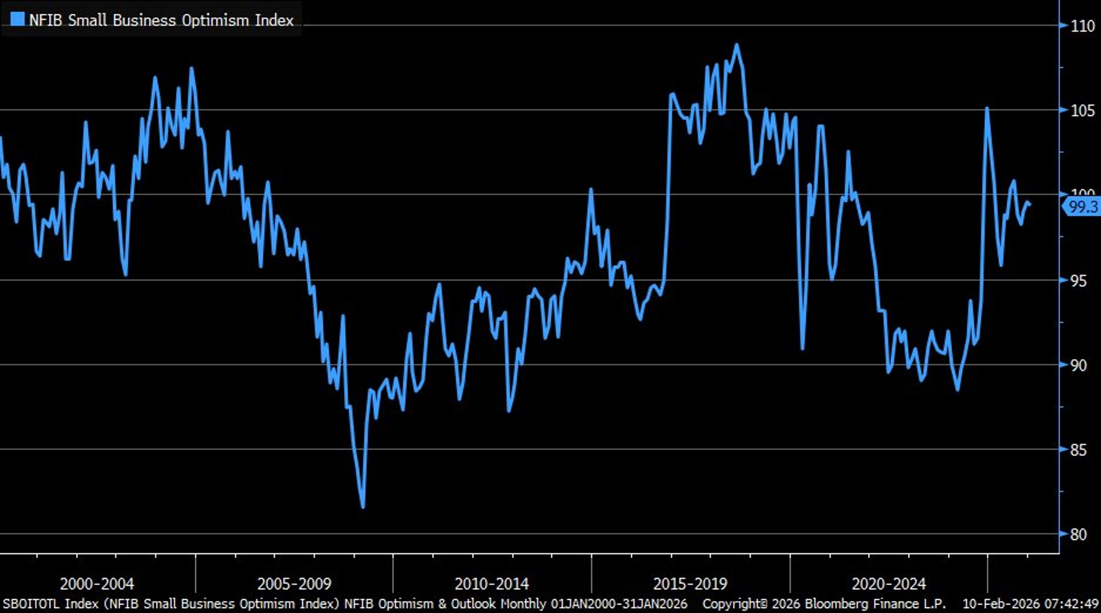 Small Business Optimism Falls, Uncertainty Rises