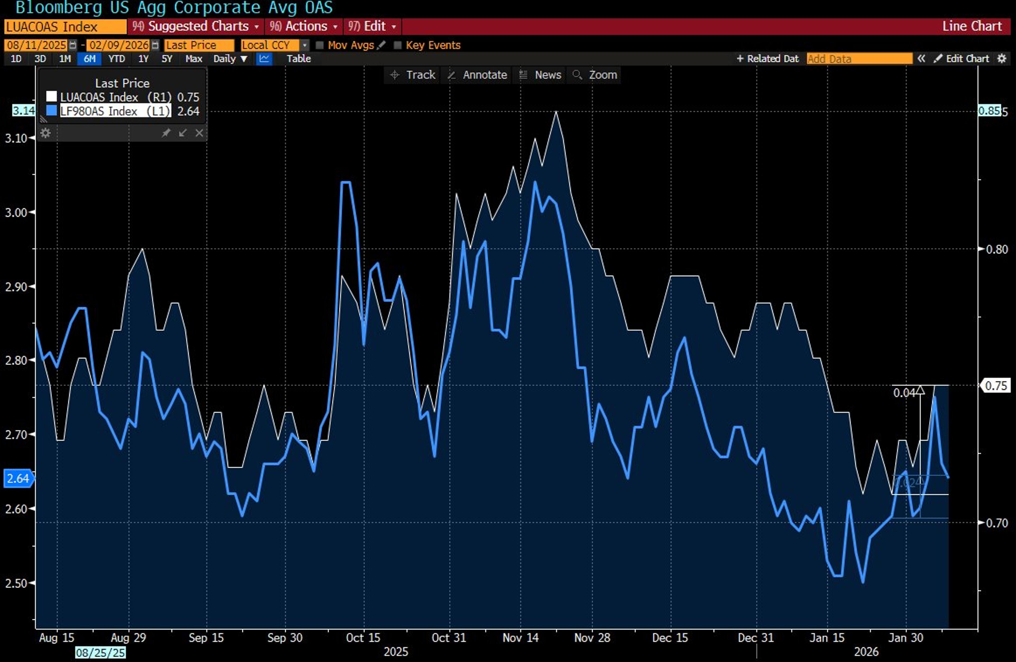 IG Spreads Widen Despite Equity Rally, Hinting Supply Worries
