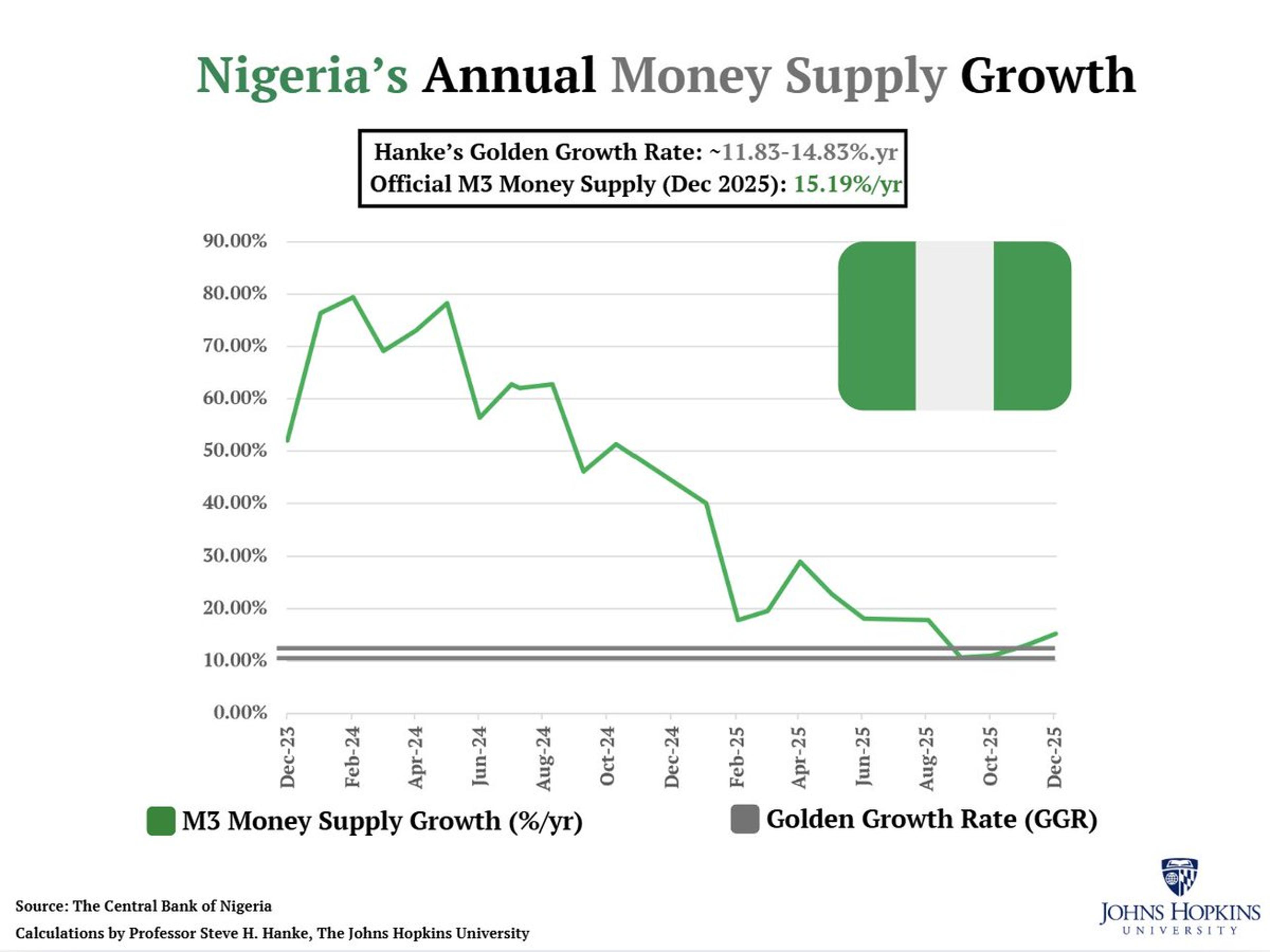 Nigeria's Inflation Surge Linked to Excess Money Supply